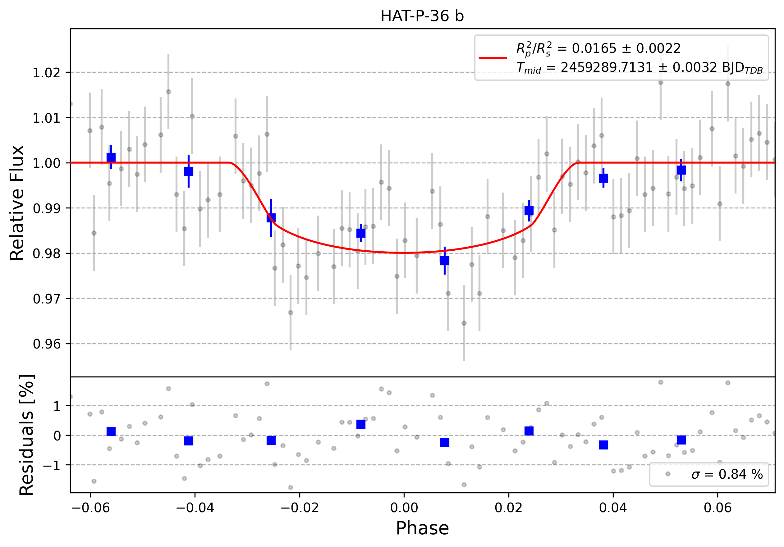 Light curve chart for 0002454