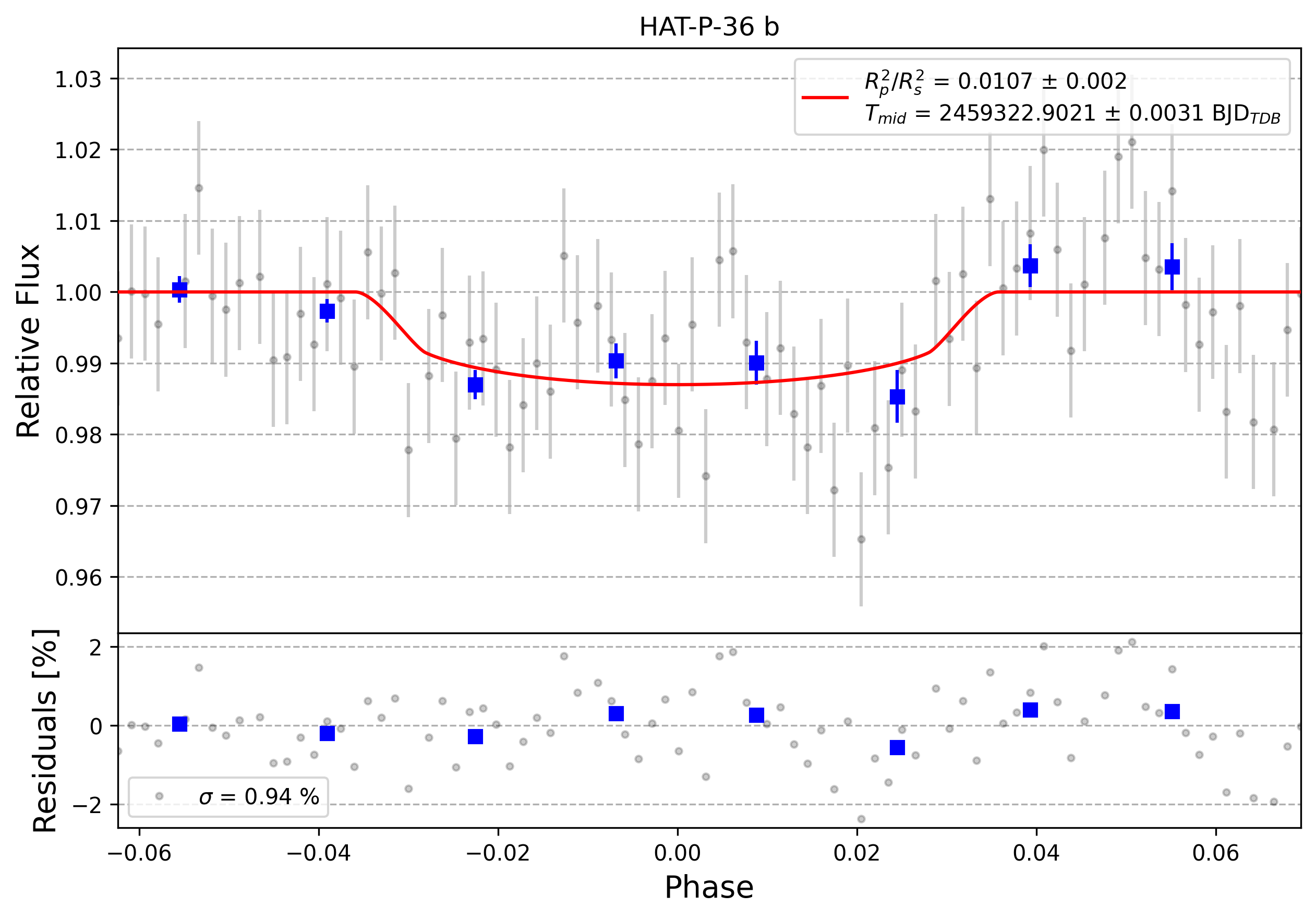 Light curve chart for 0002455