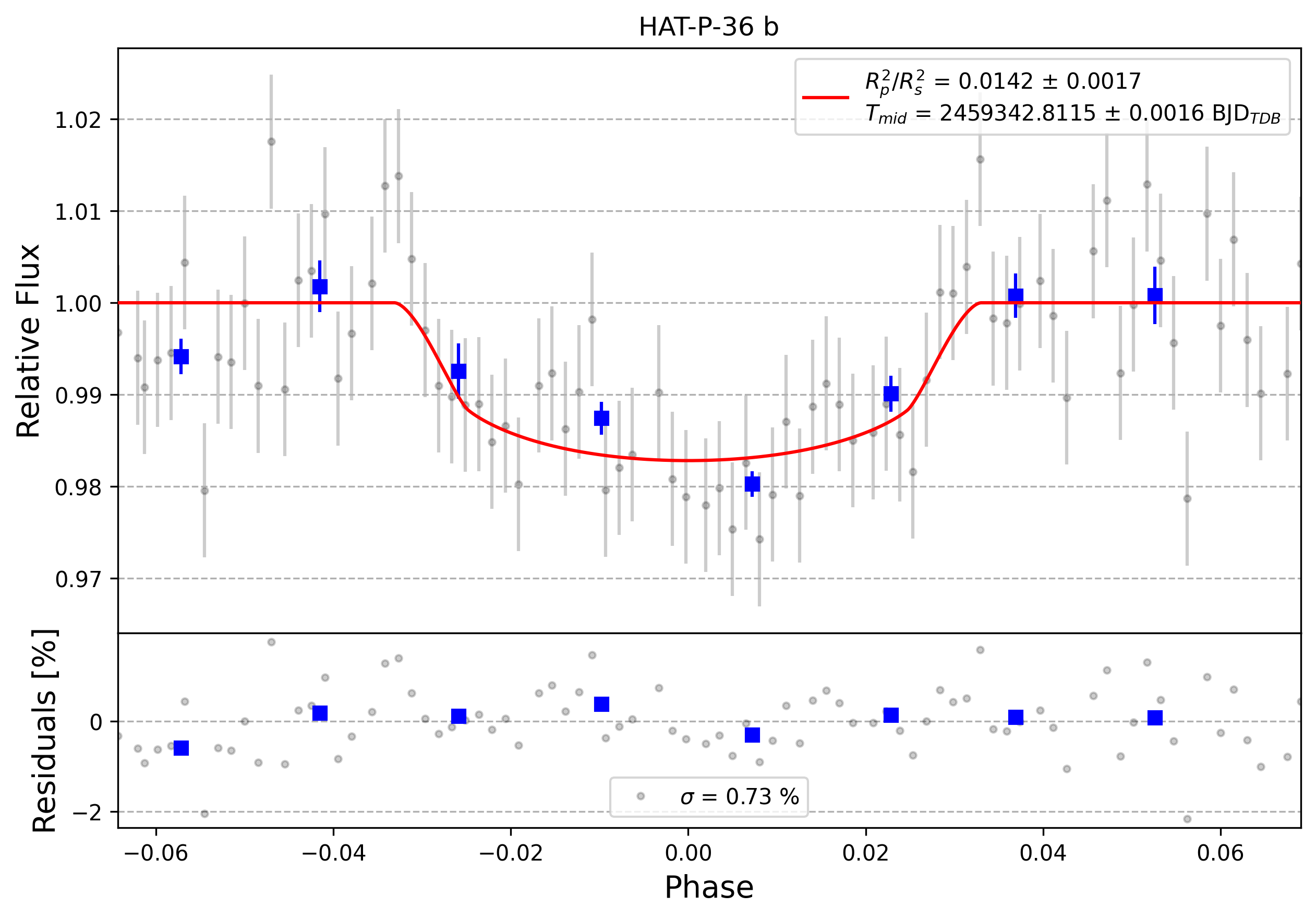 Light curve chart for 0002456