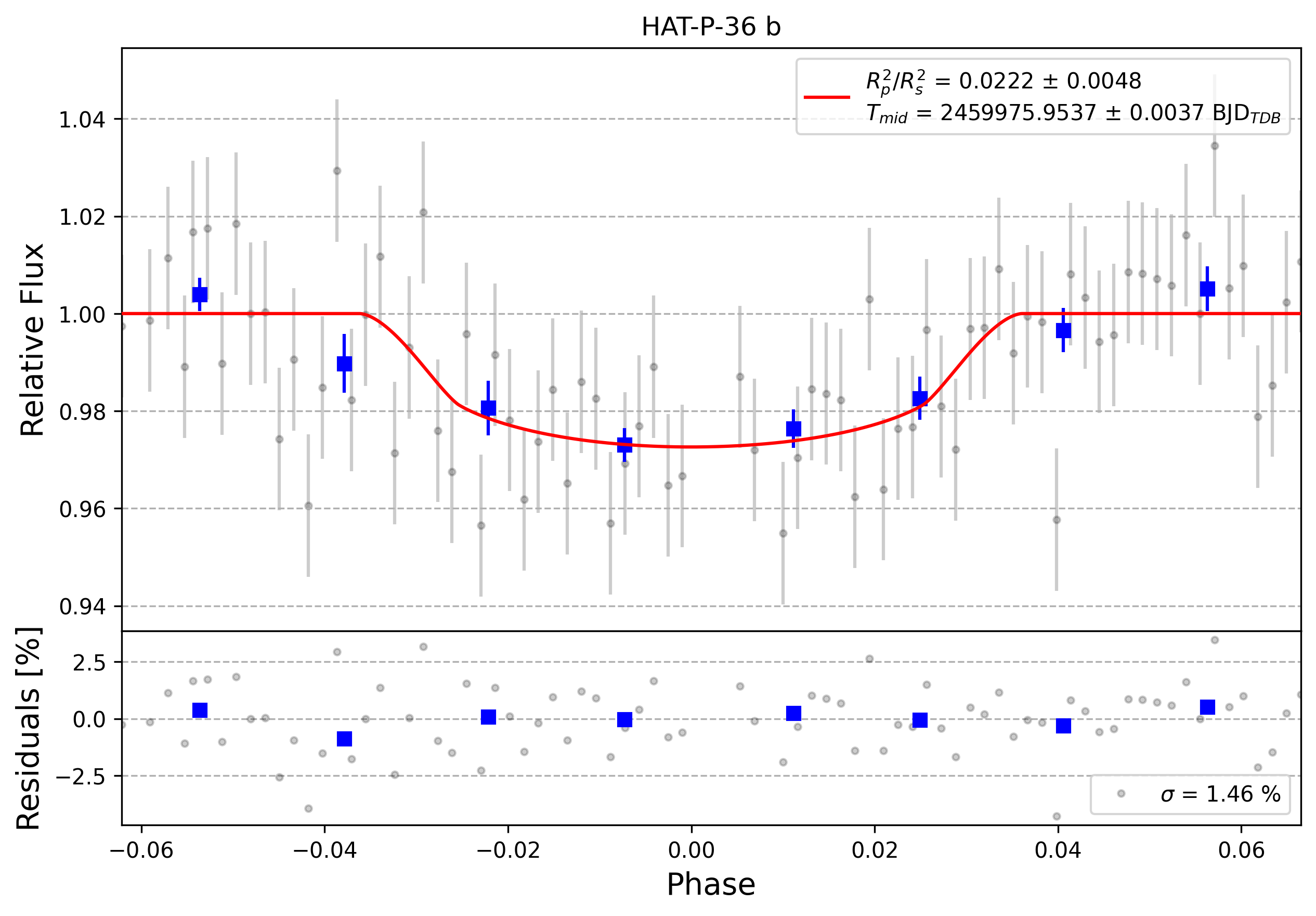 Light curve chart for 0002622