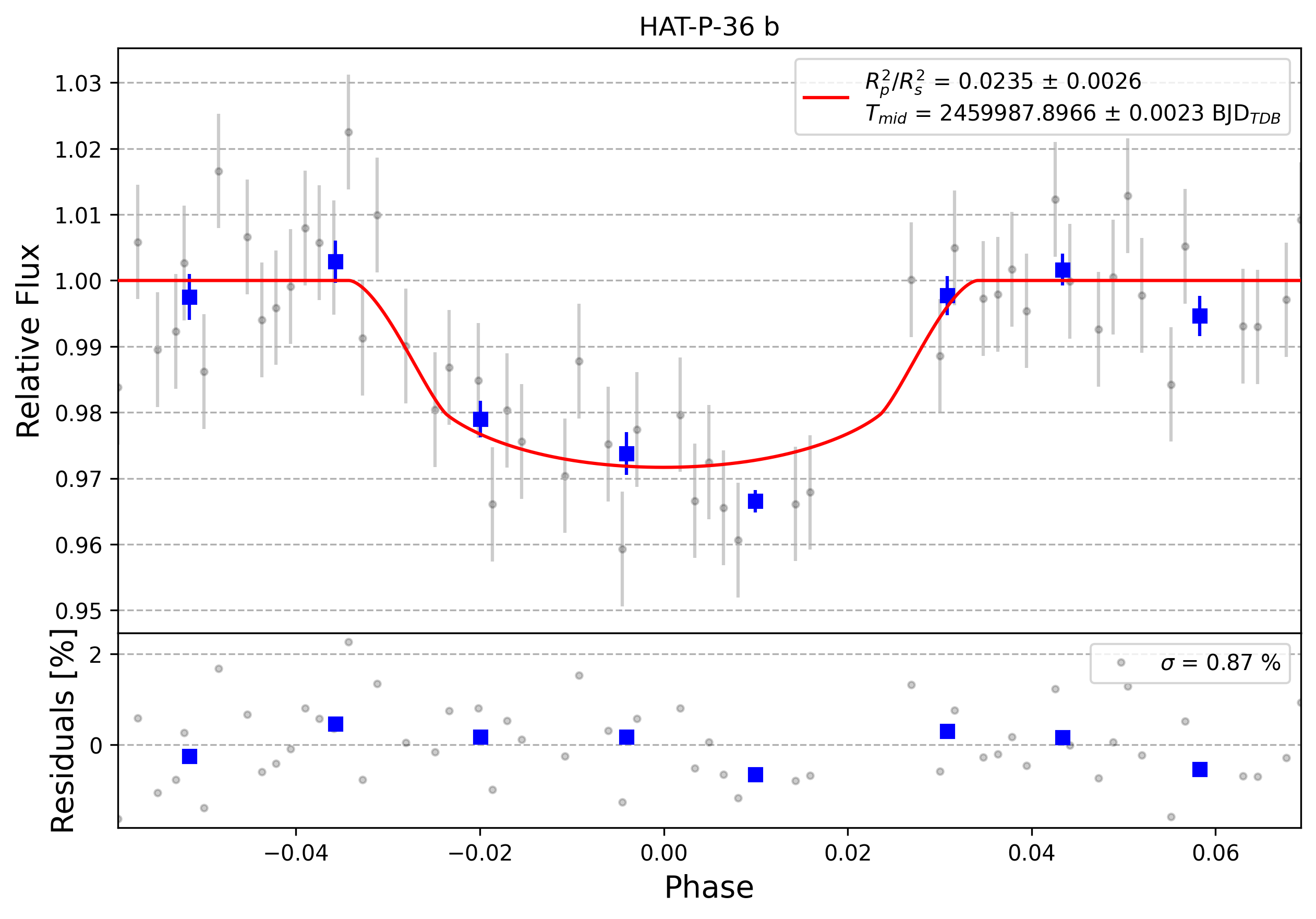 Light curve chart for 0002752
