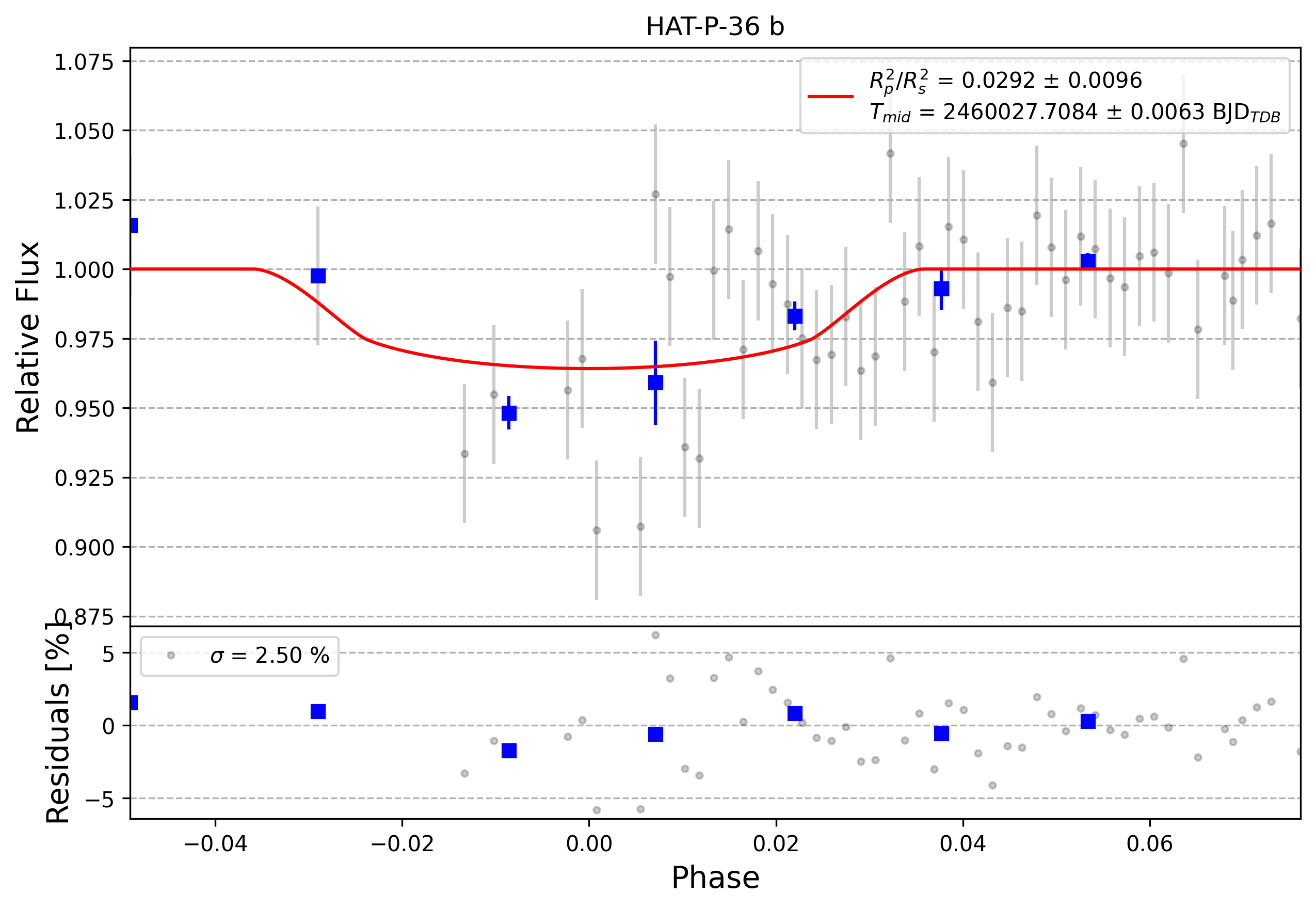 Light curve chart for 0003060