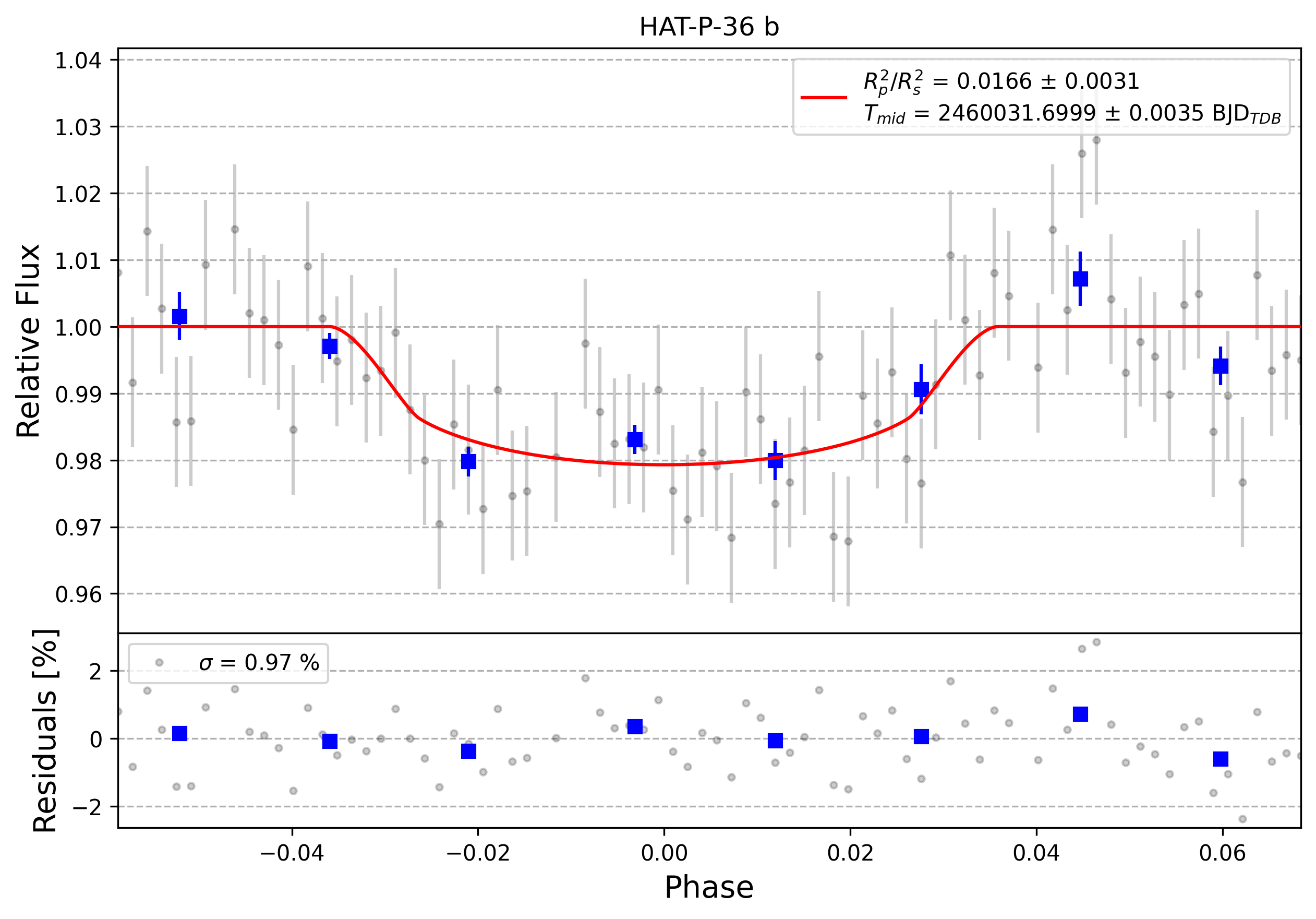 Light curve chart for 0003259