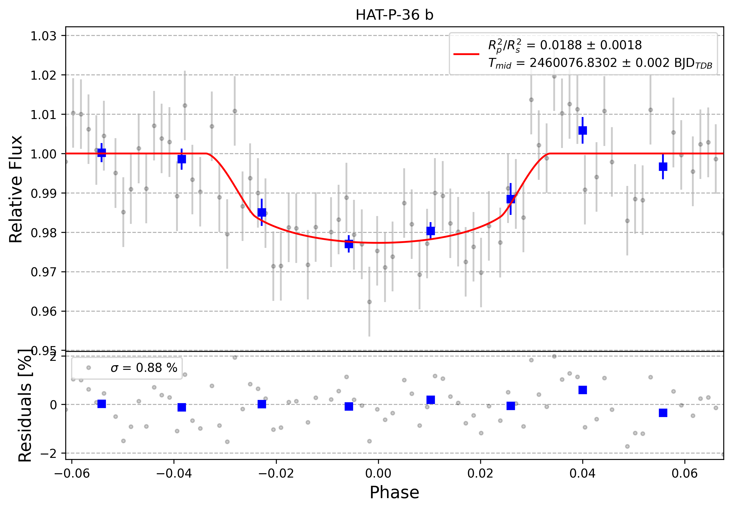 Light curve chart for 0003499