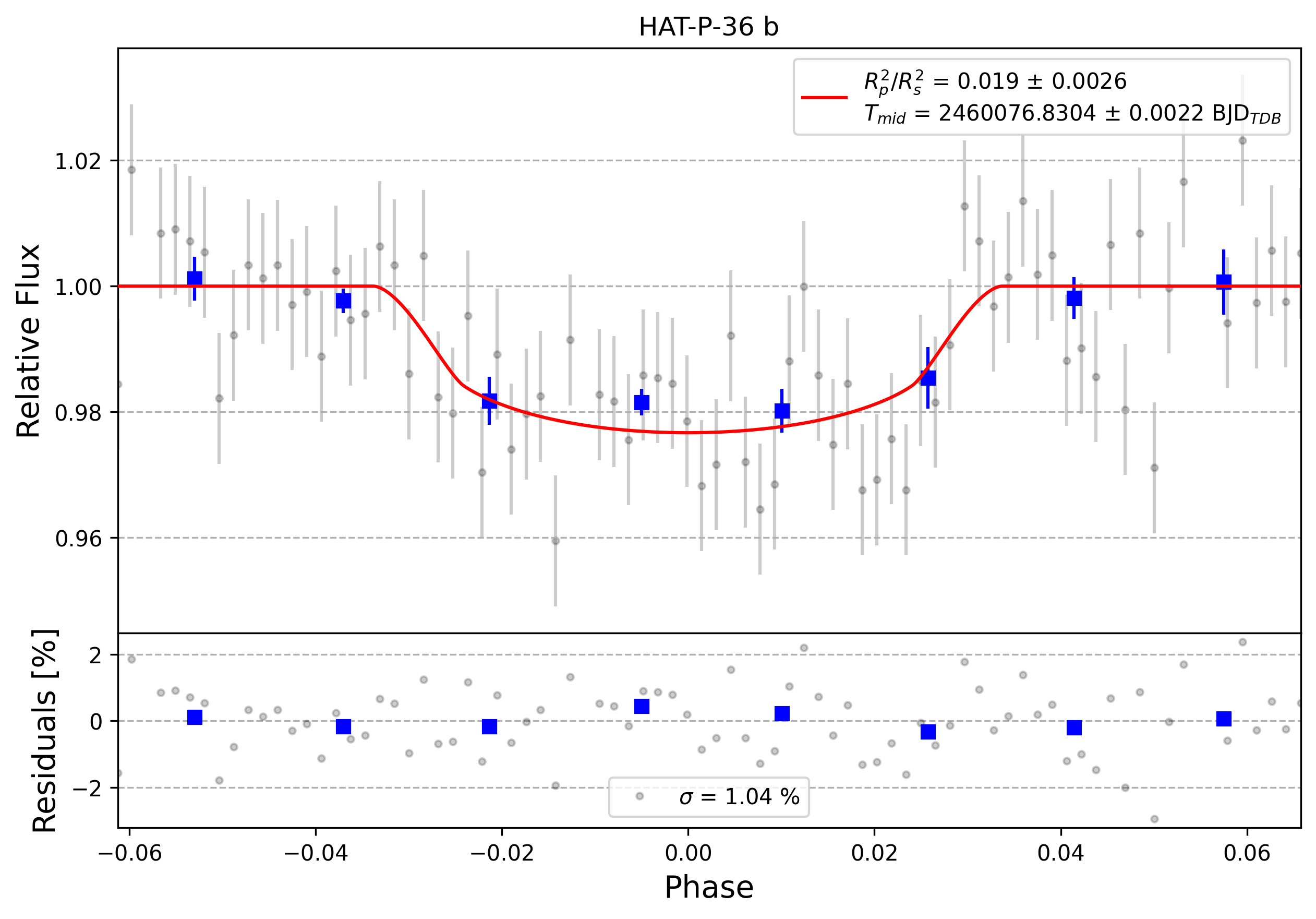 Light curve chart for 0003525