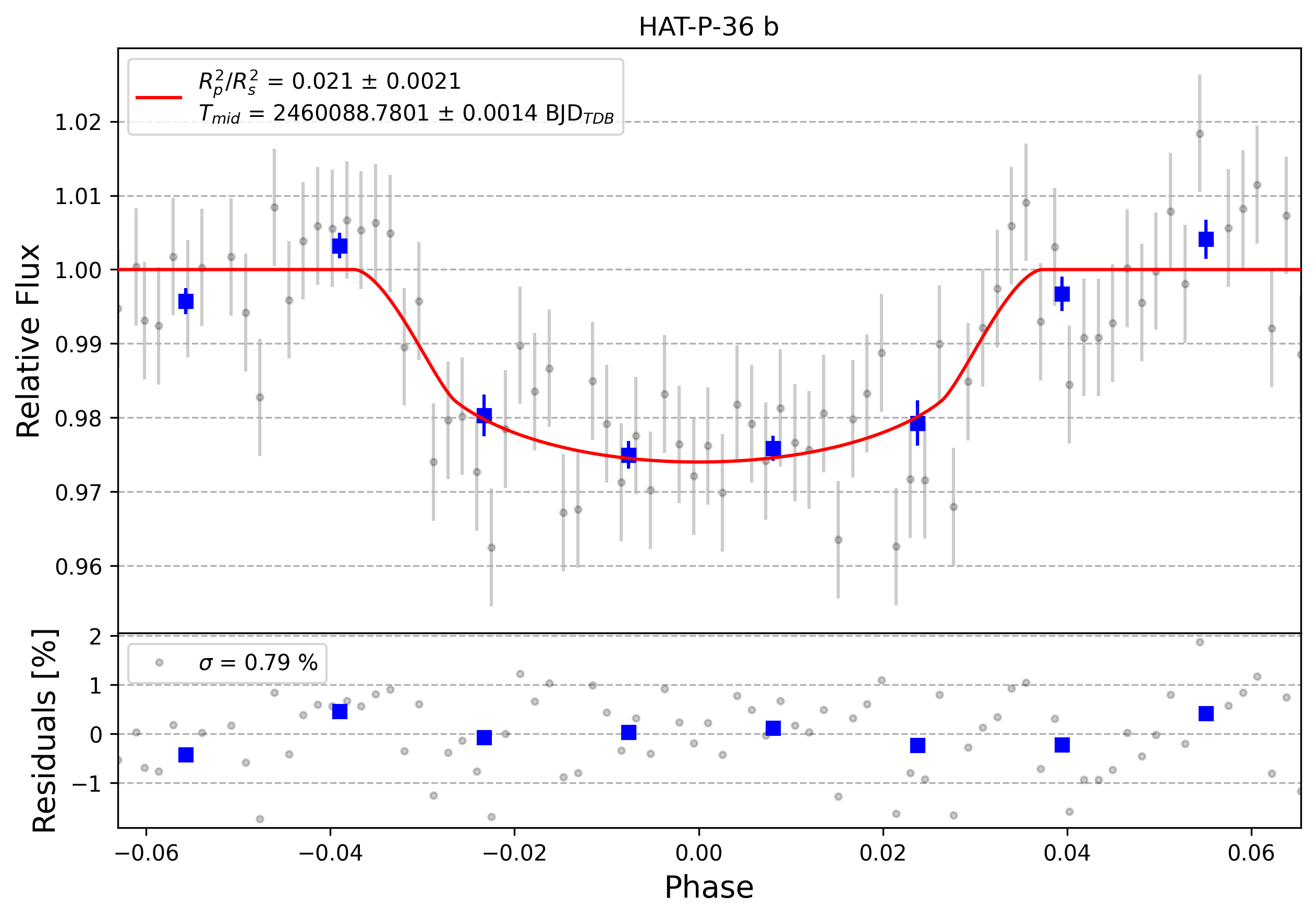 Light curve chart for 0003584