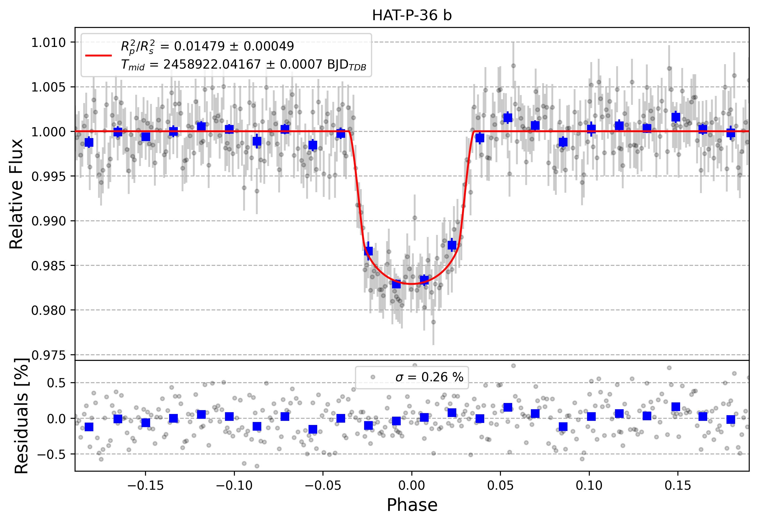 Light curve chart for 4c7e2be3b05929c6d0fa773267157dc9