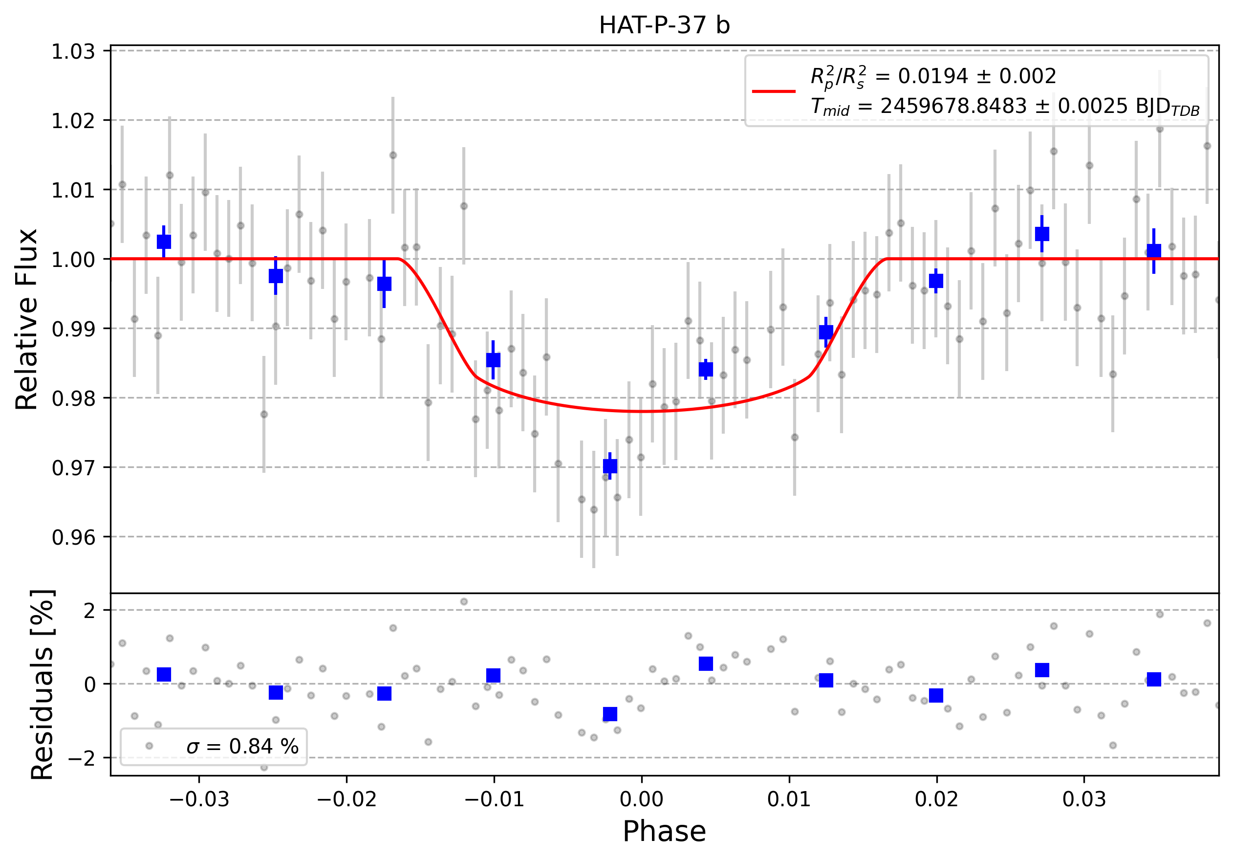 Light curve chart for 0001356