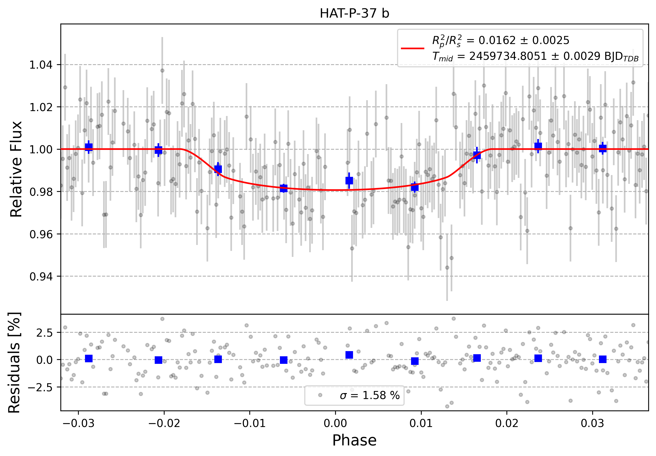 Light curve chart for 0001536
