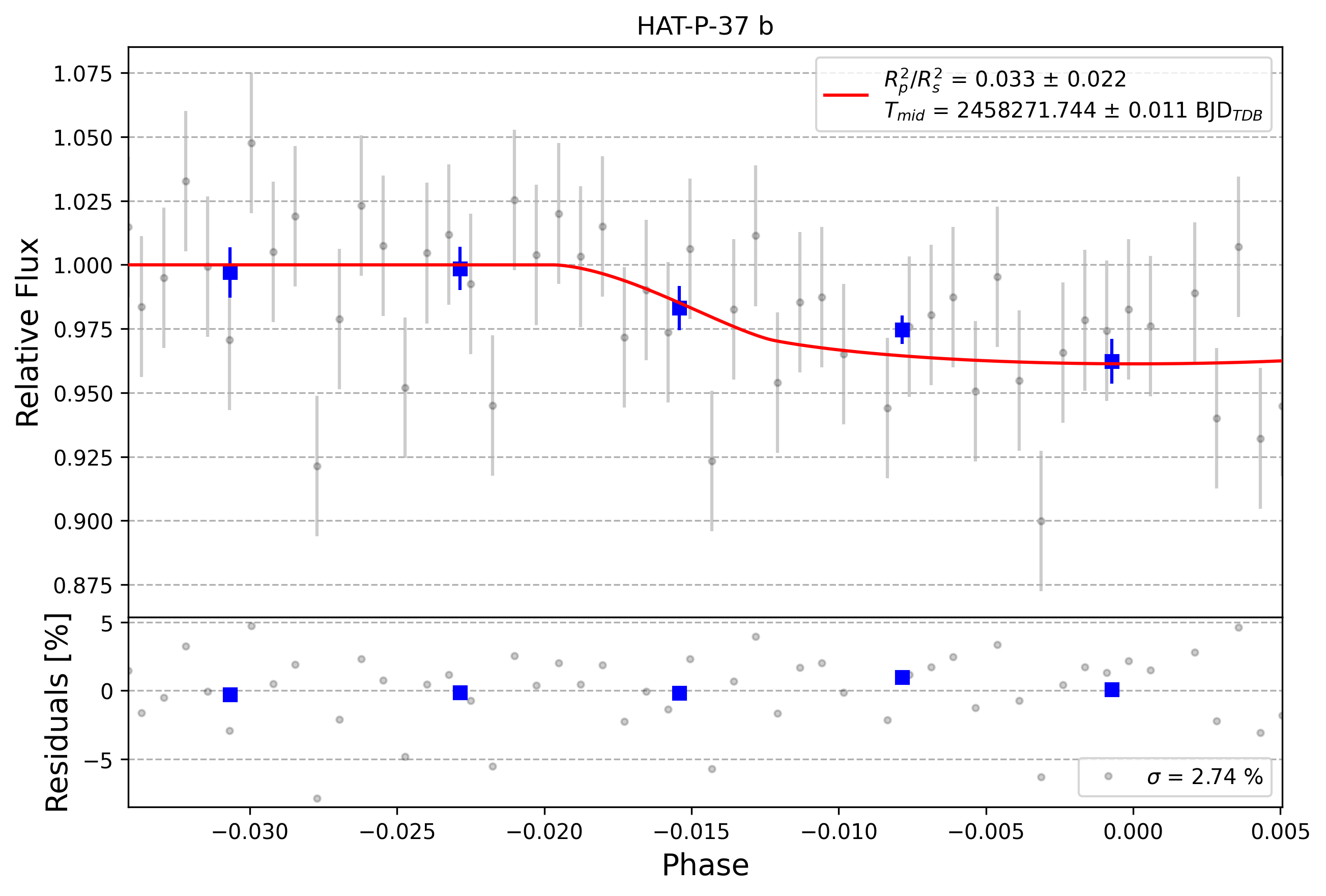 Light curve chart for 0001797