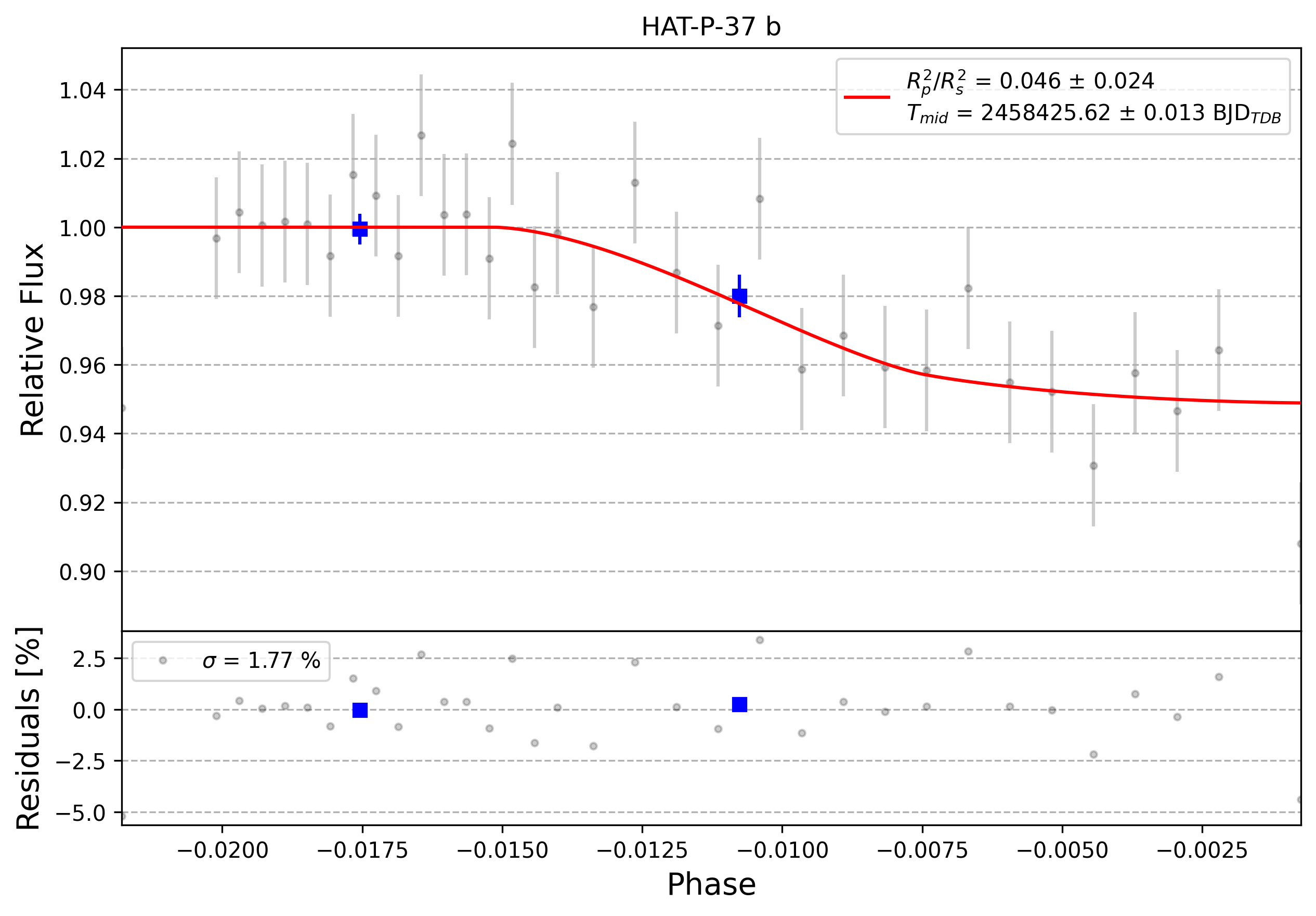 Light curve chart for 0001799