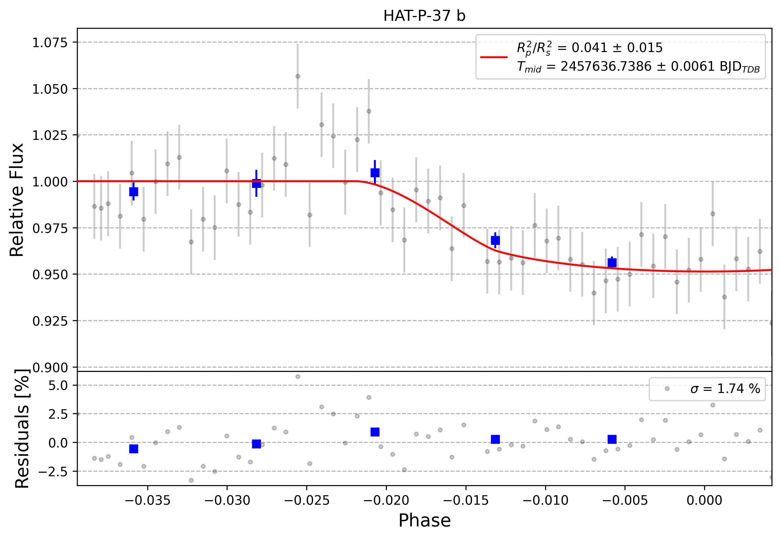 Light curve chart for 0001802