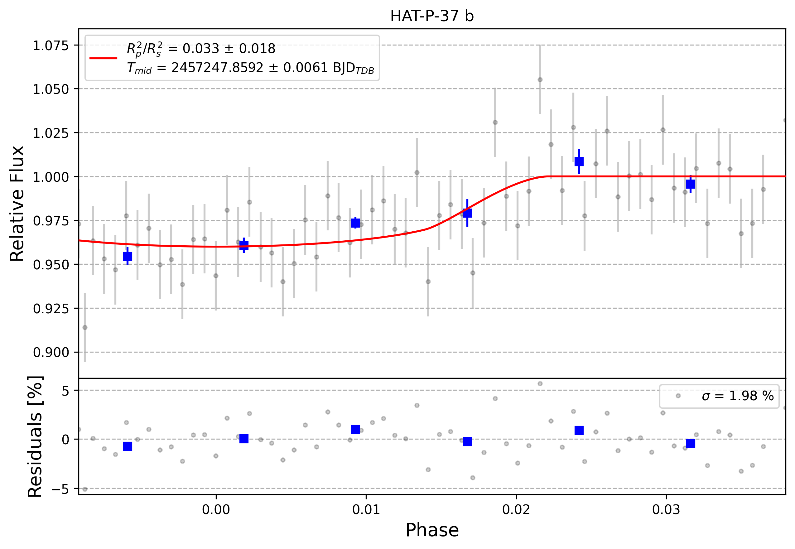 Light curve chart for 0001806