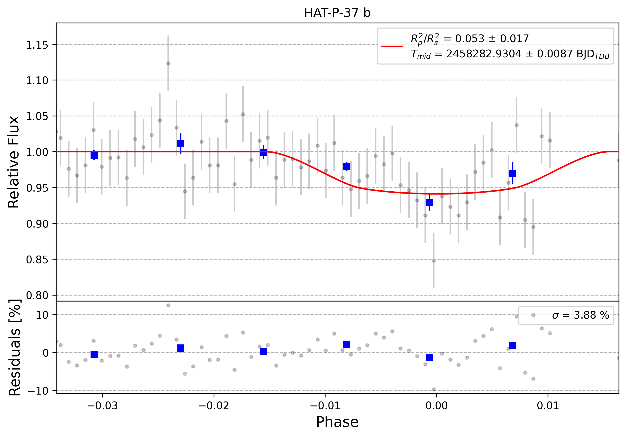 Light curve chart for 0001807