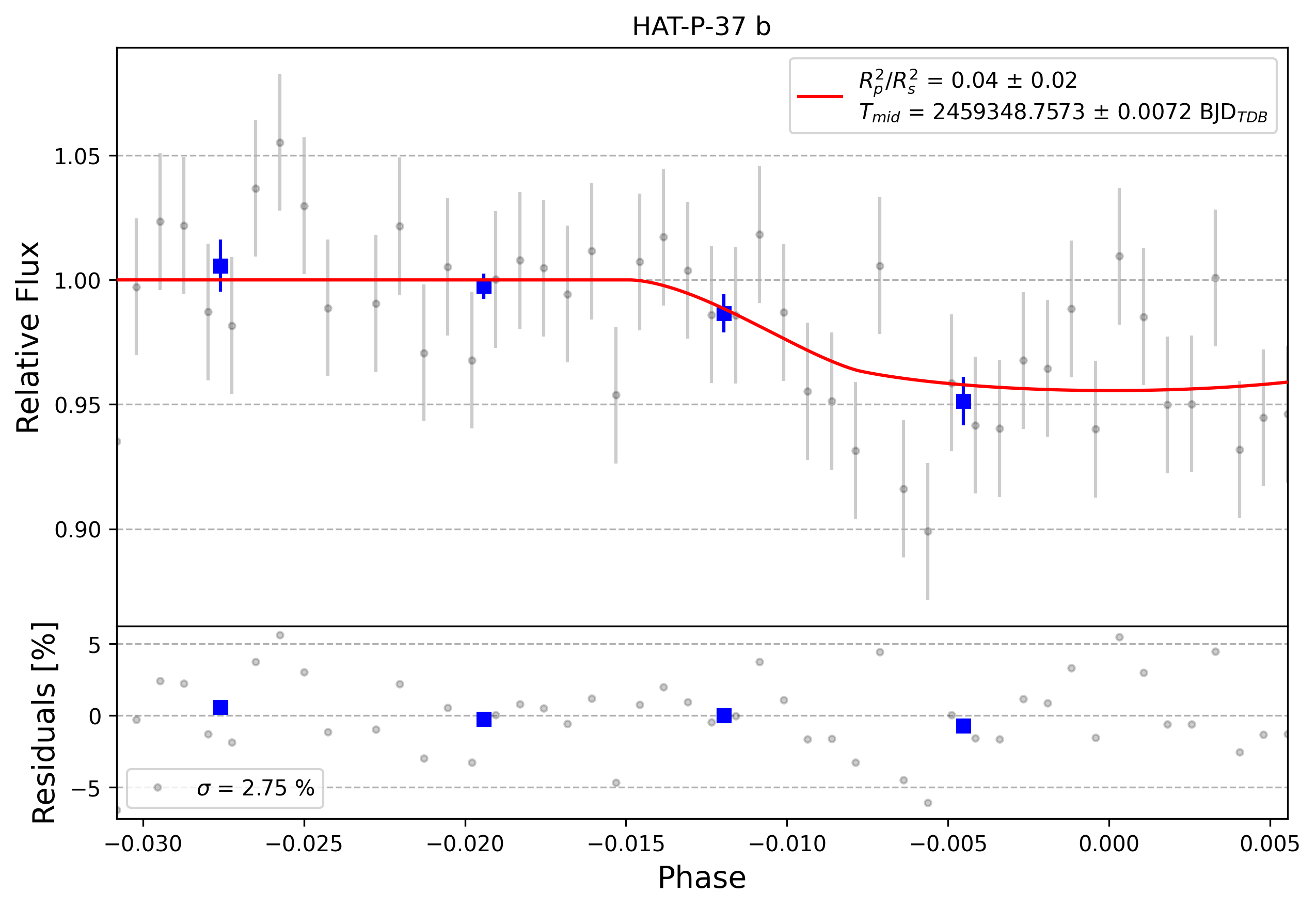 Light curve chart for 0001808
