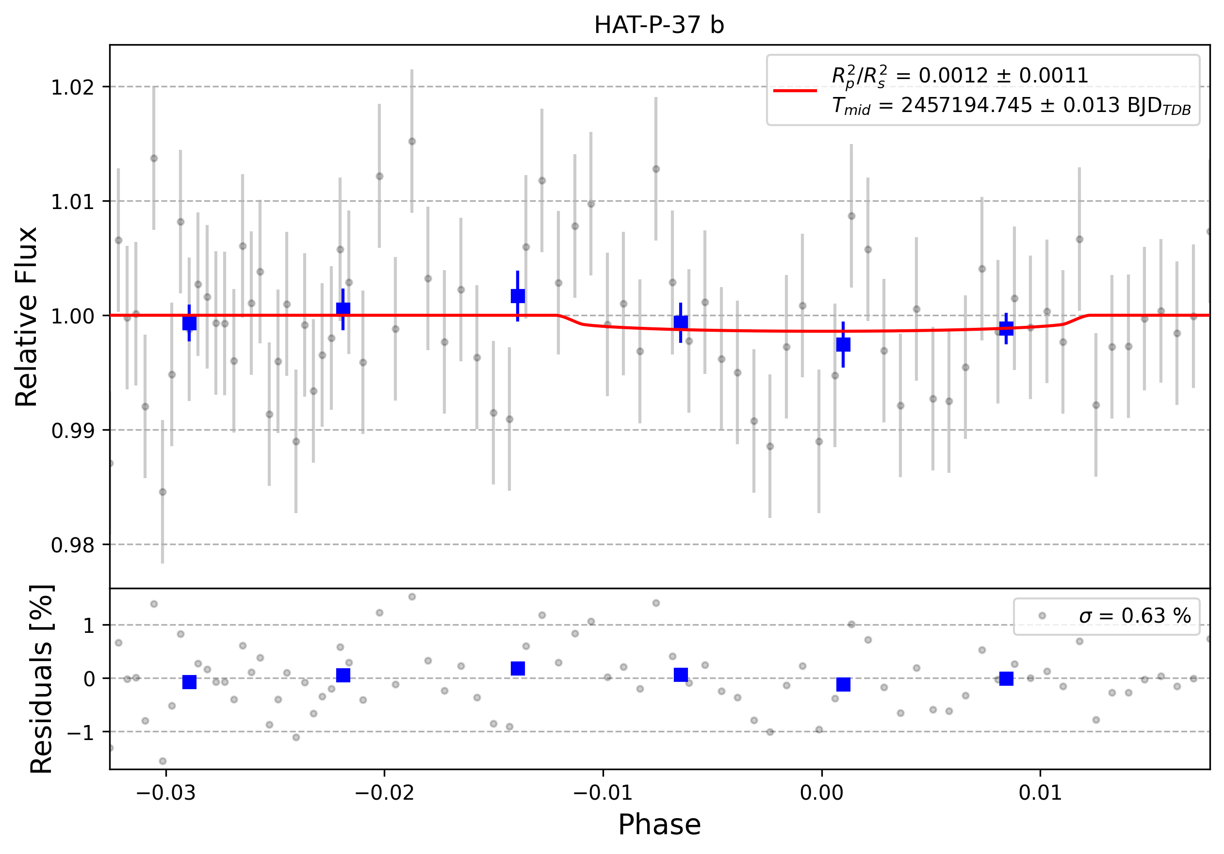 Light curve chart for 0001812