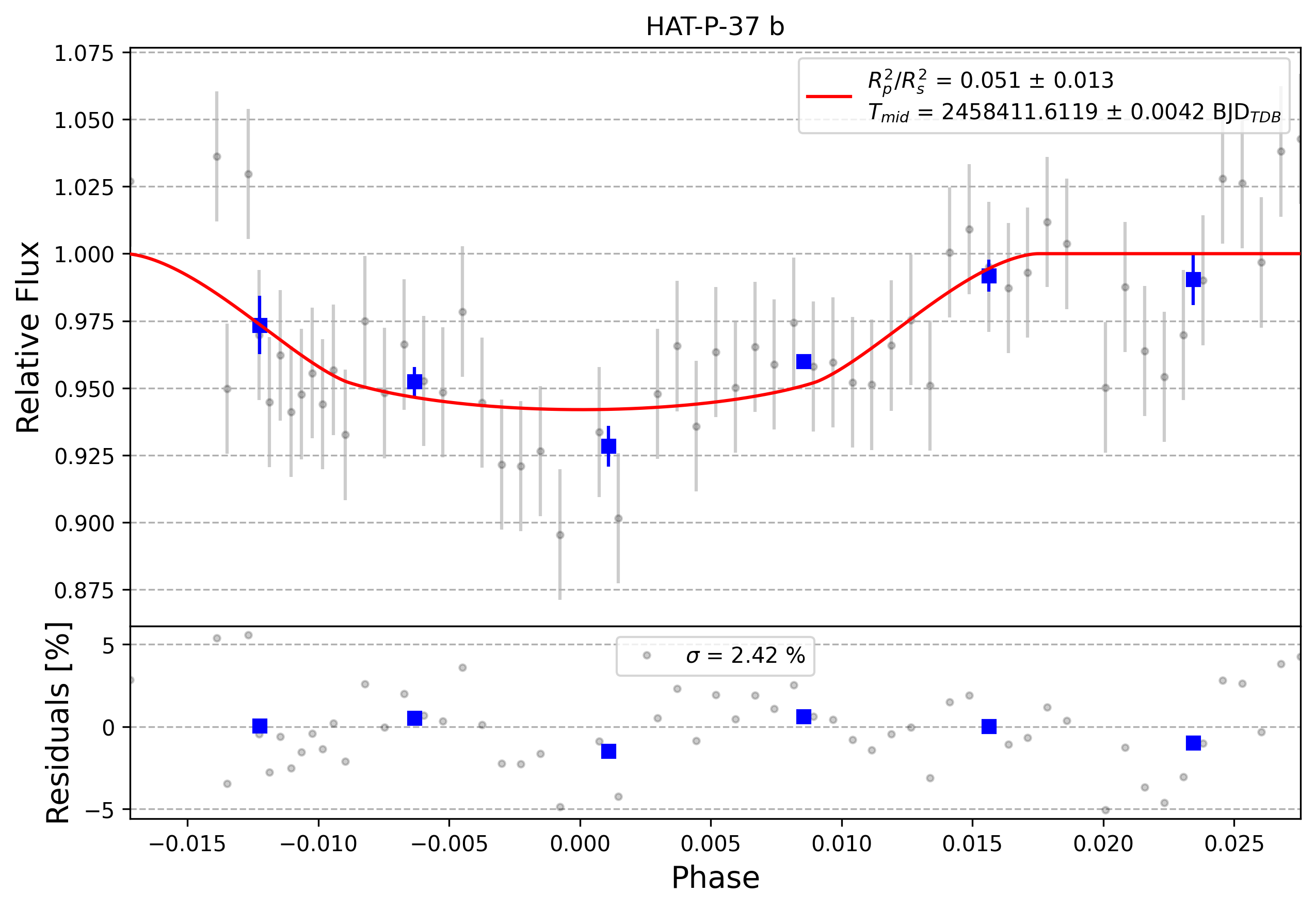Light curve chart for 0001813