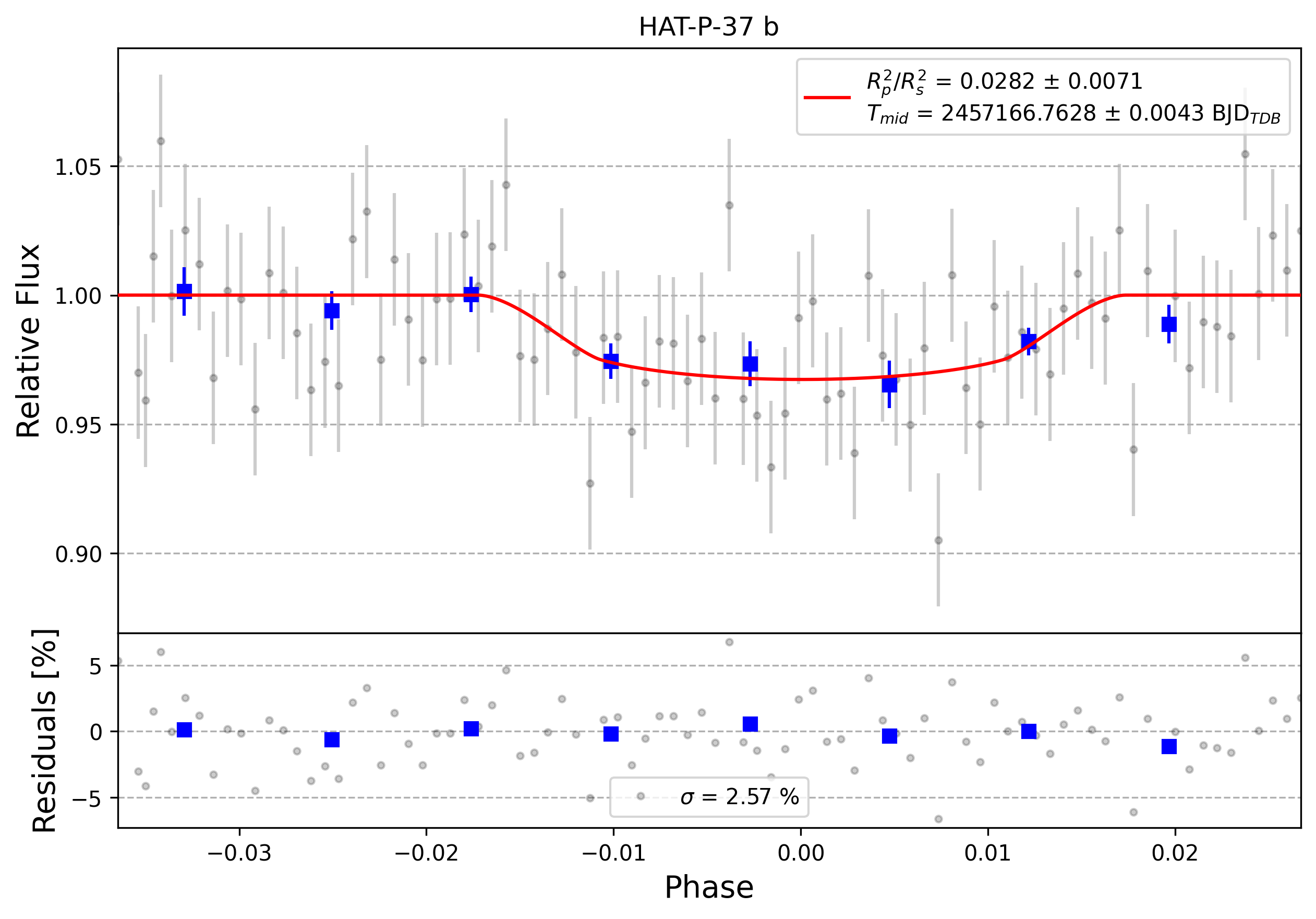 Light curve chart for 0001815