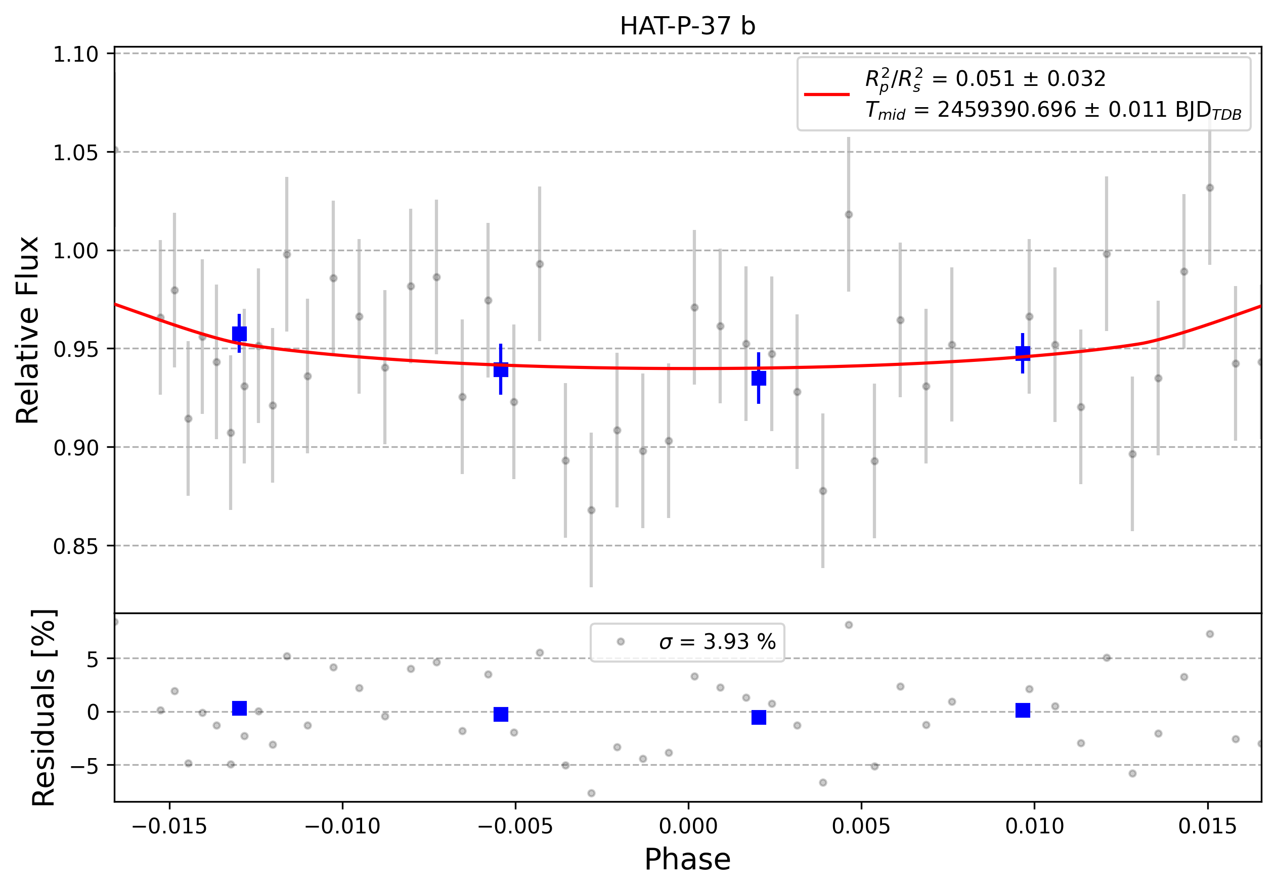 Light curve chart for 0001818