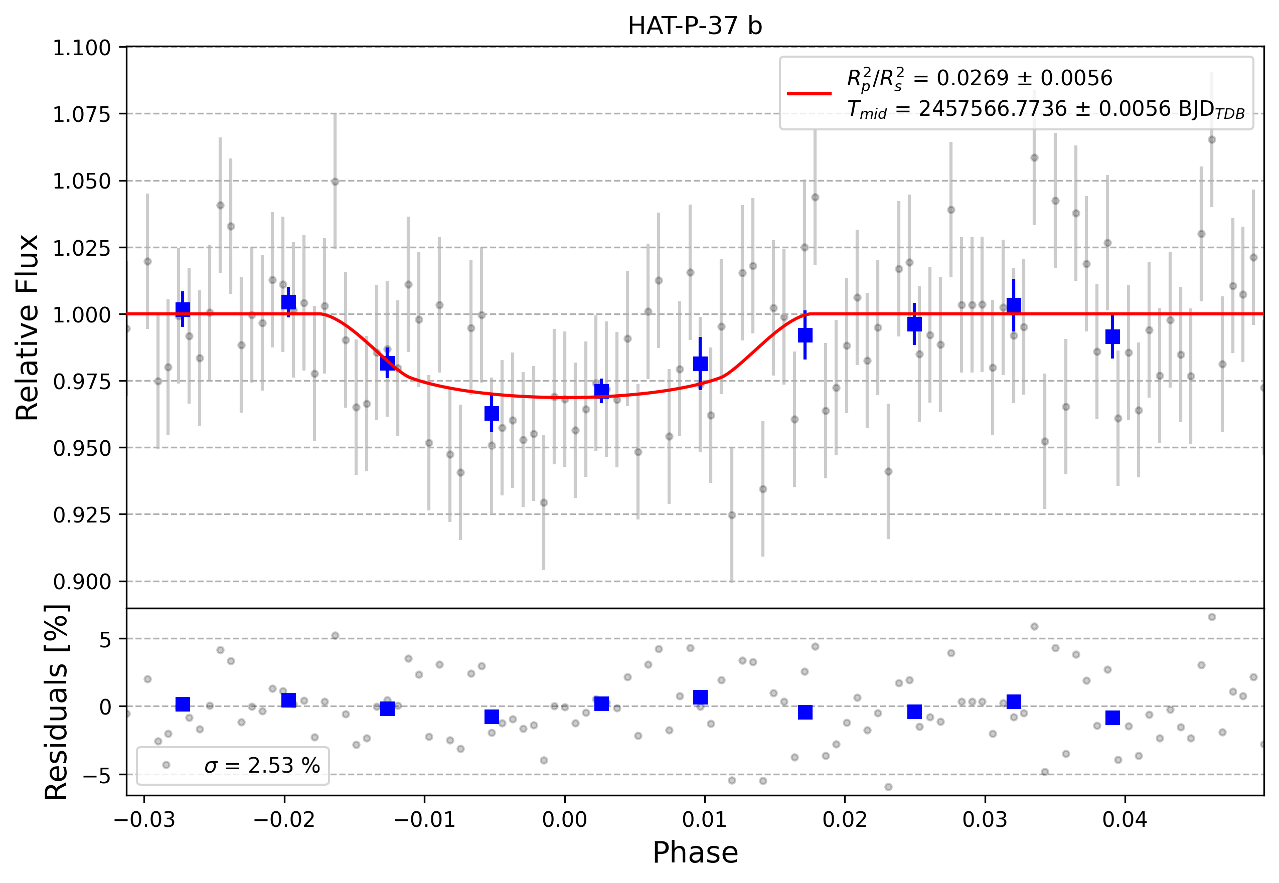 Light curve chart for 0001819