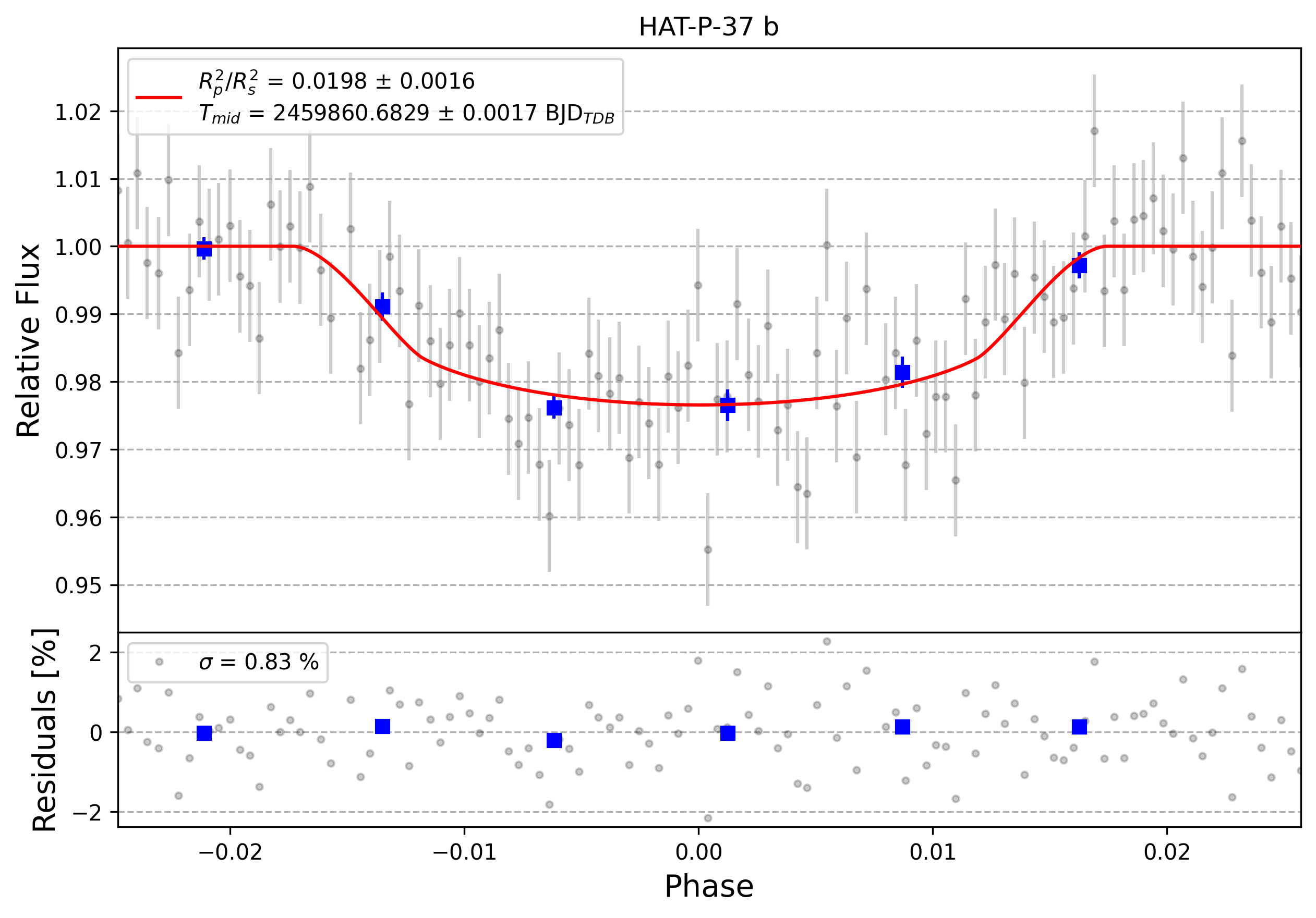 Light curve chart for 0002020