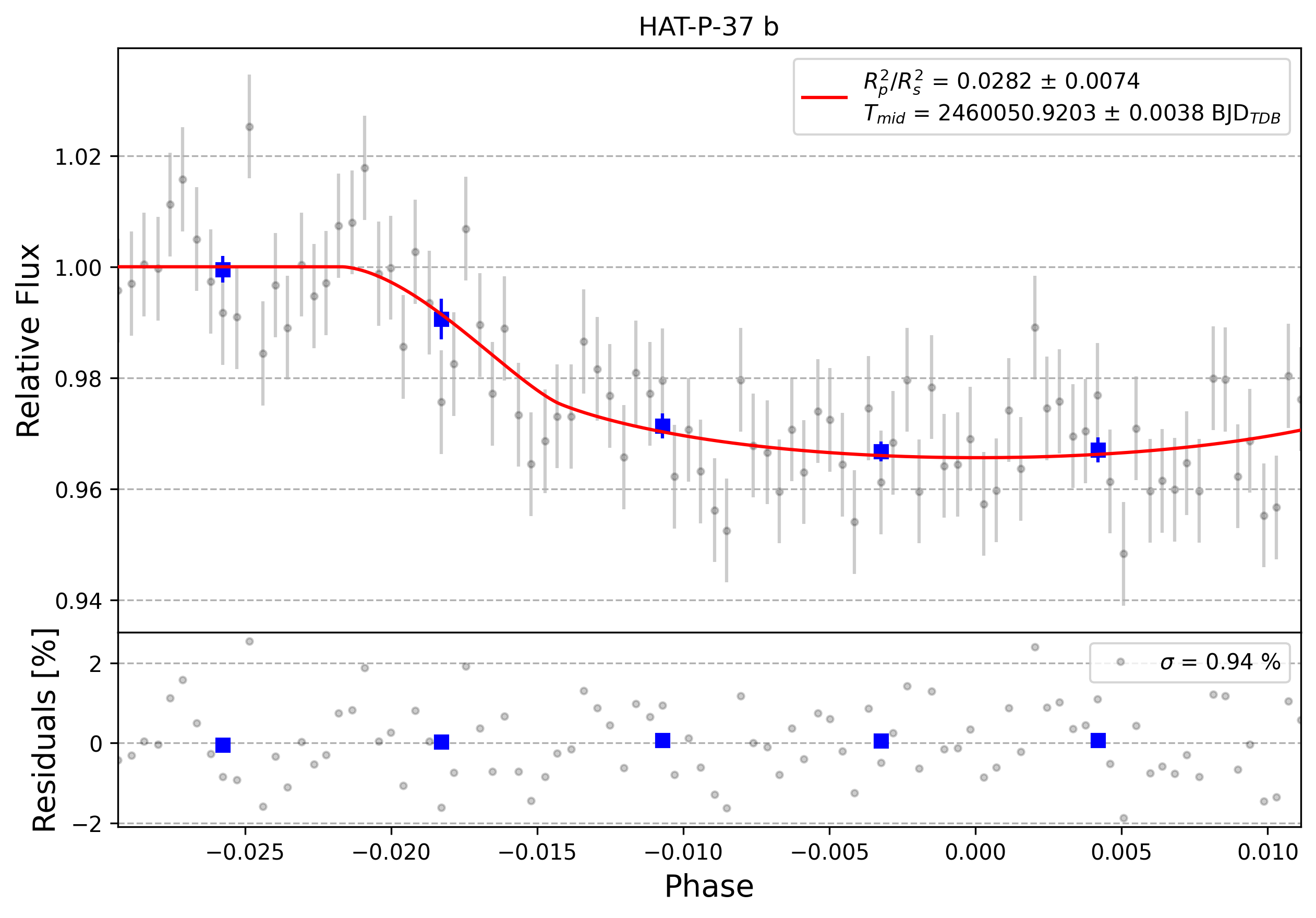 Light curve chart for 0003226