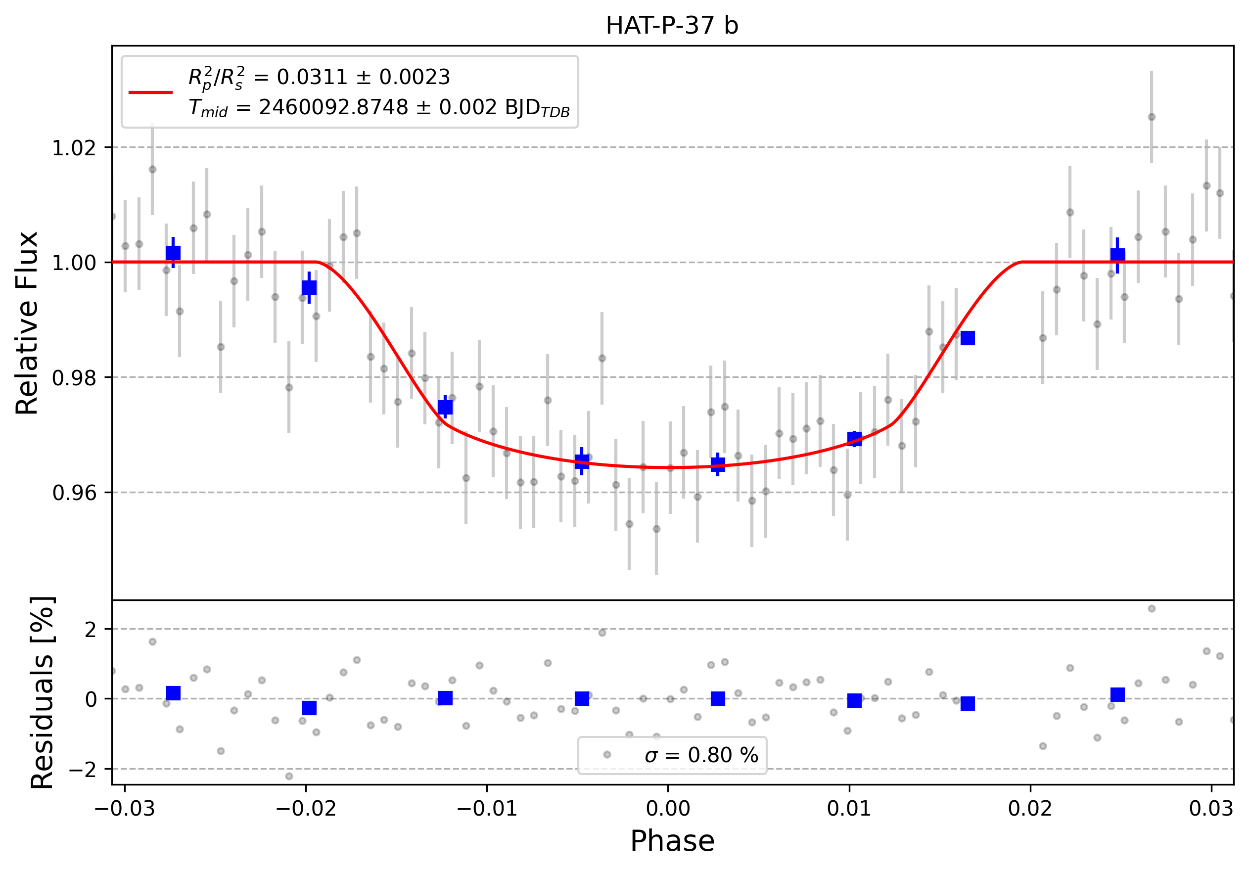 Light curve chart for 0003608