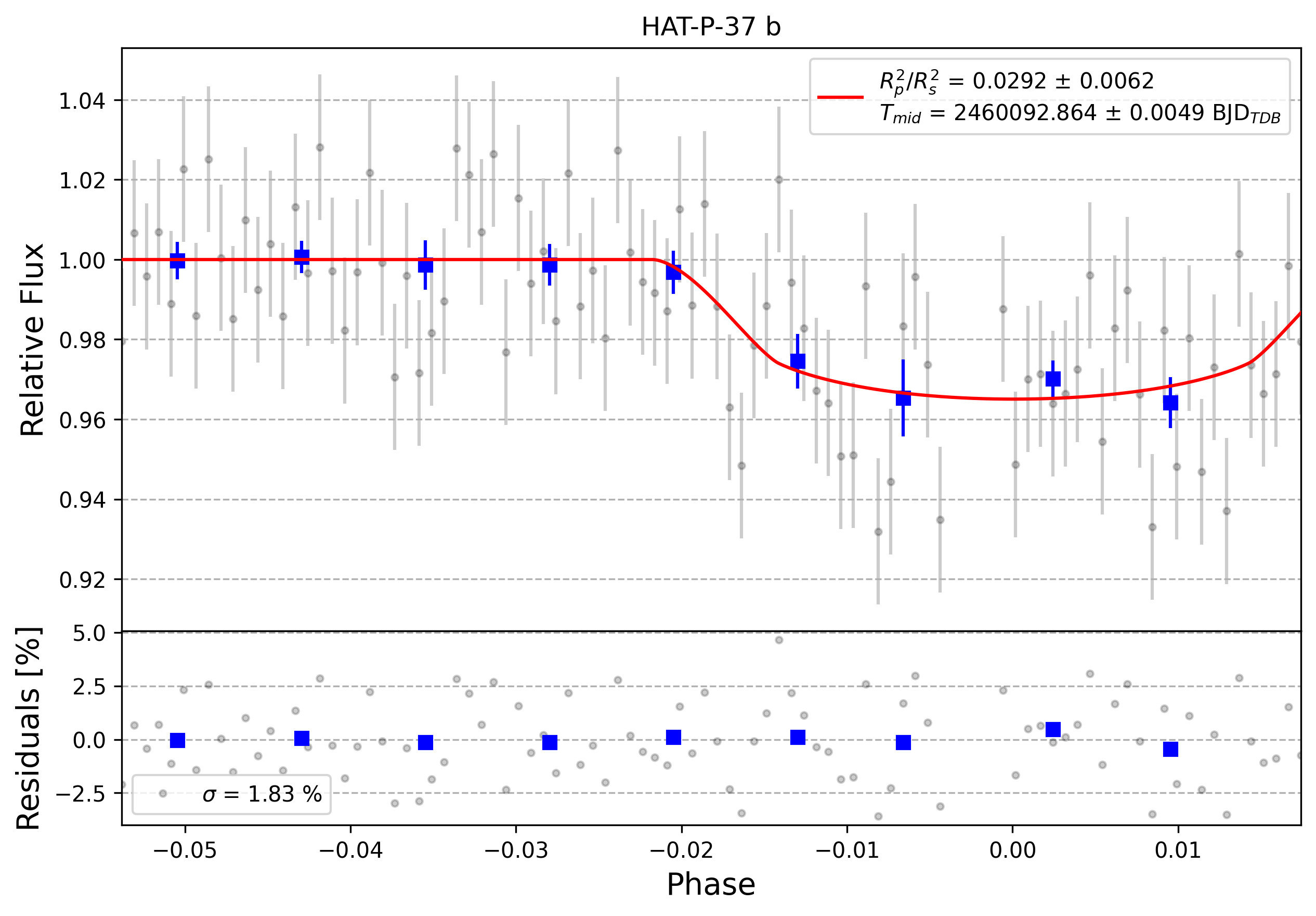 Light curve chart for 0003714