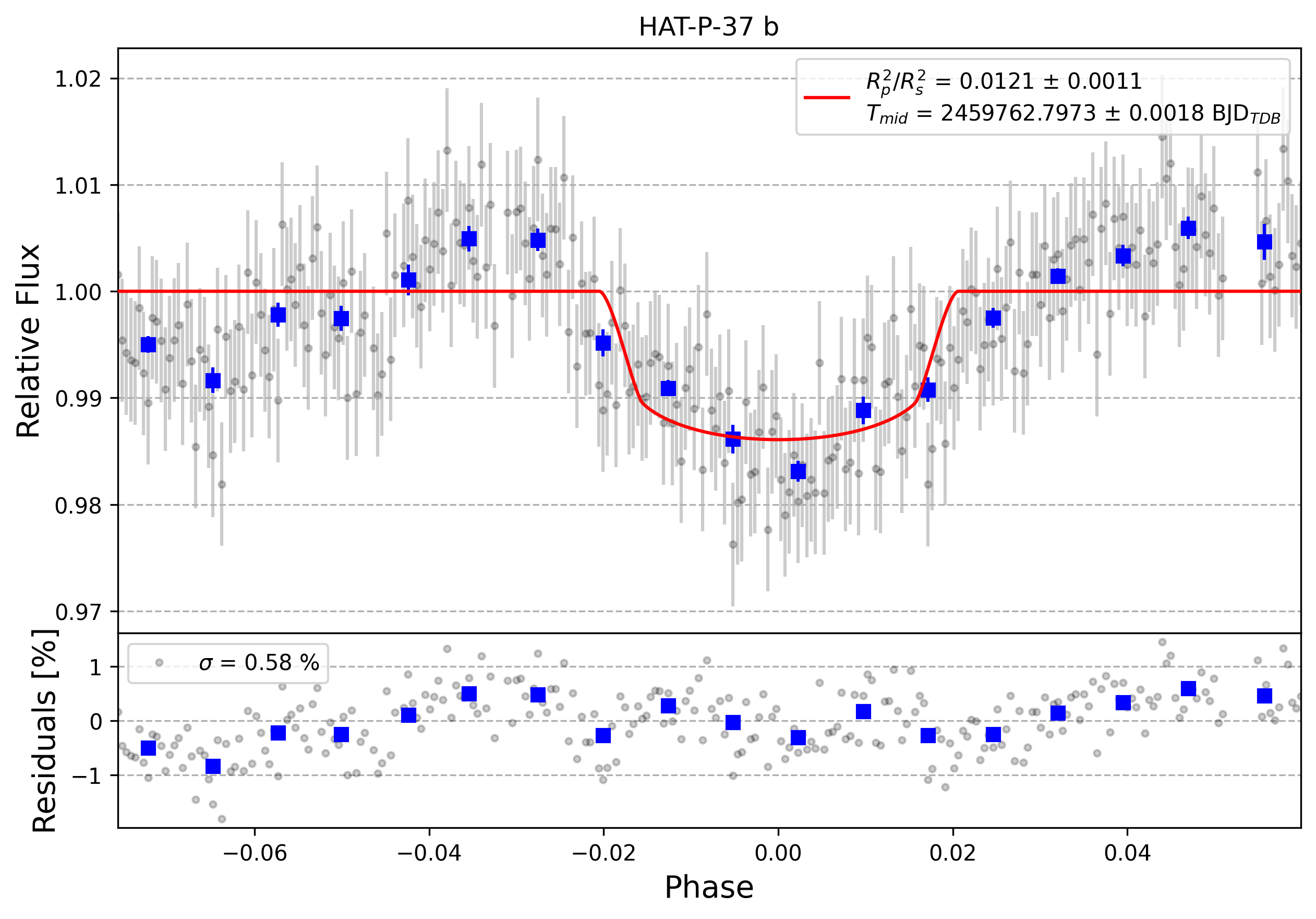 Light curve chart for 053a039a93977c249f2d414eb000f24c