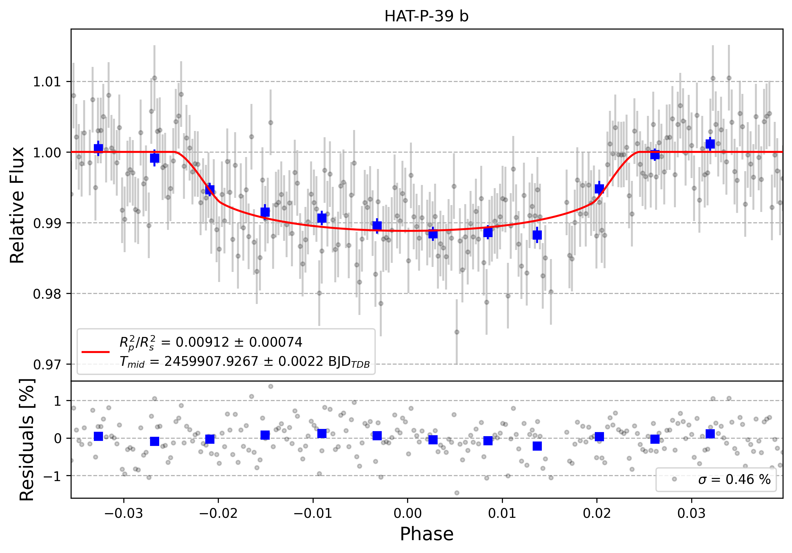 Light curve chart for 0002172