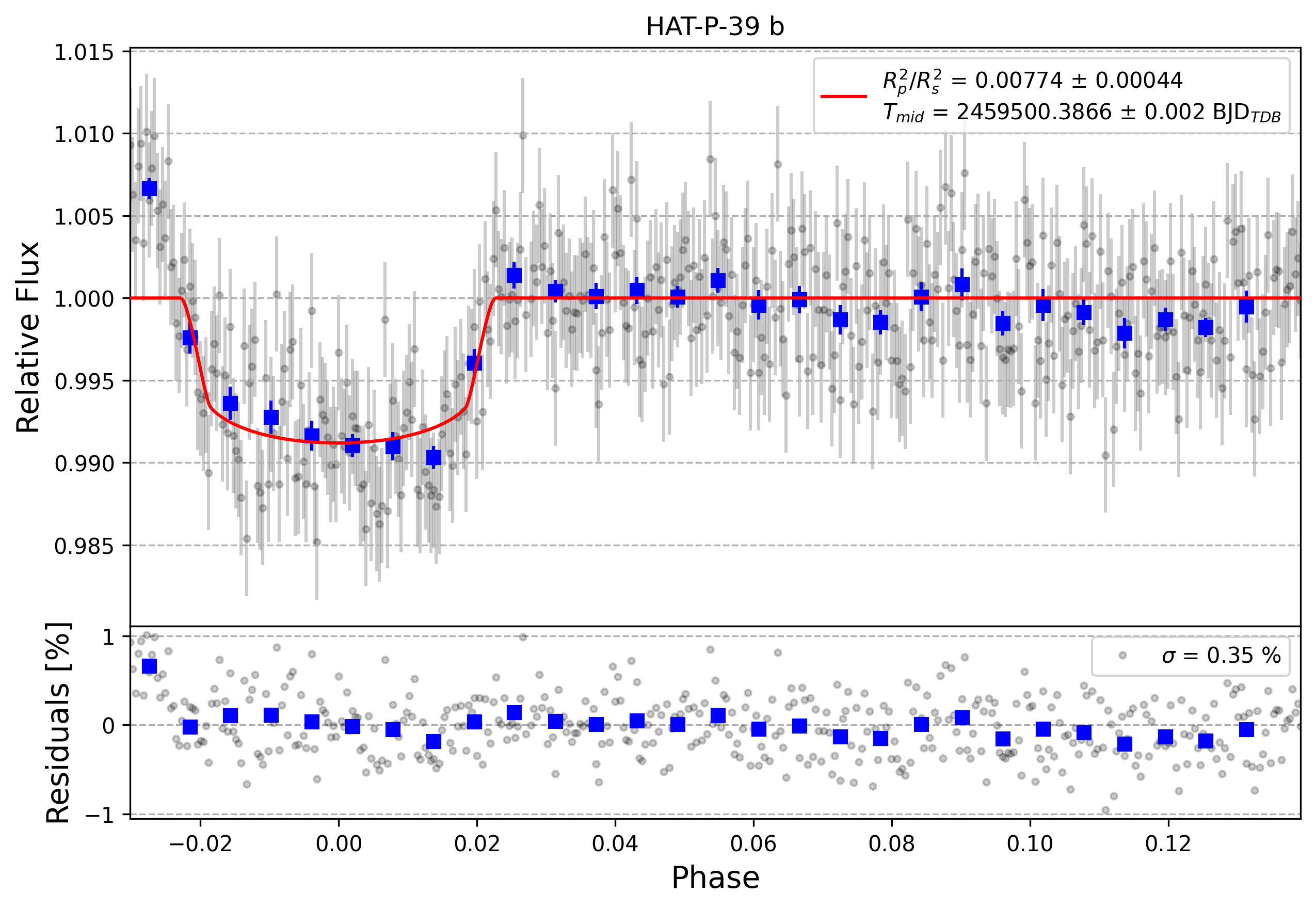 Light curve chart for 8fc6aec0104549ceade974ca1dd8b5c9