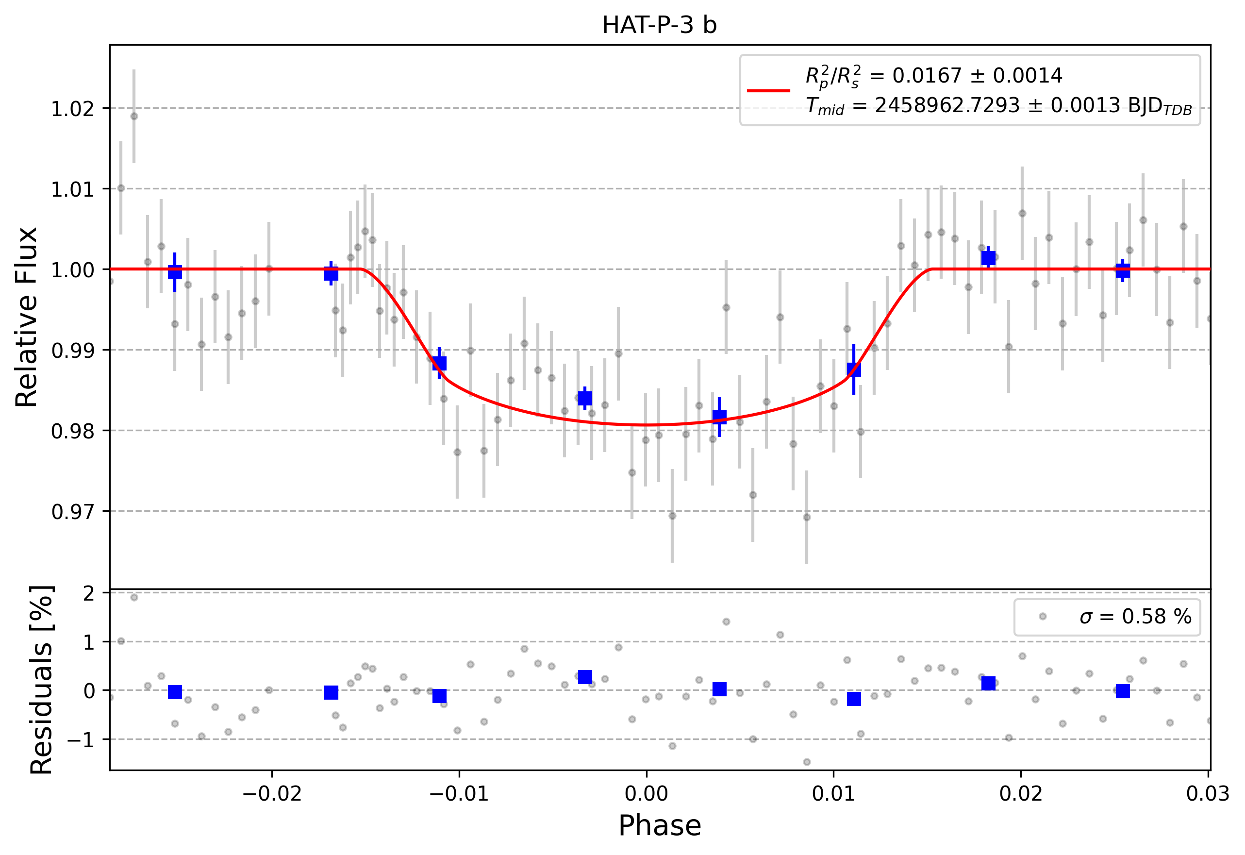 Light curve chart for 0000444