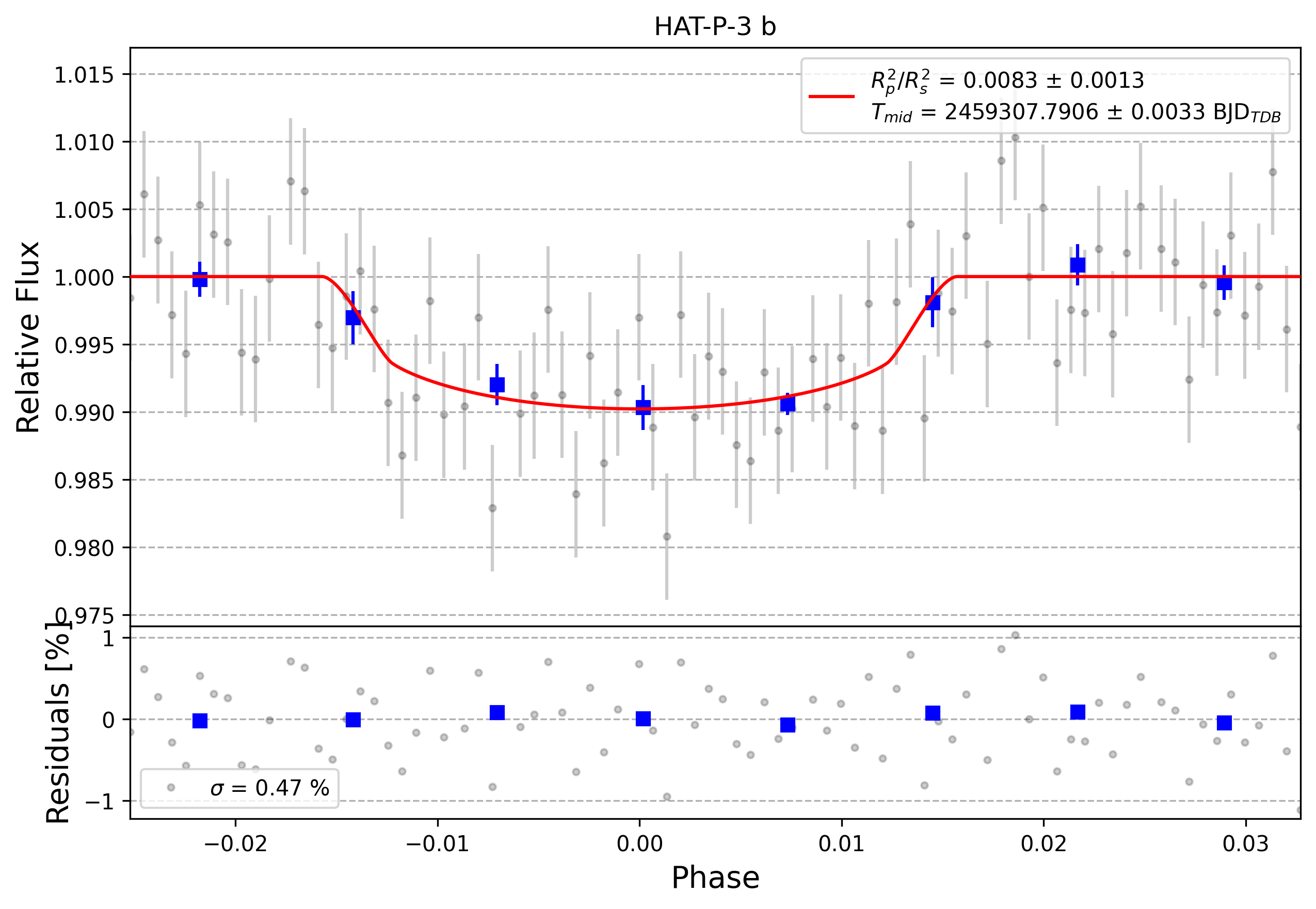 Light curve chart for 0001100