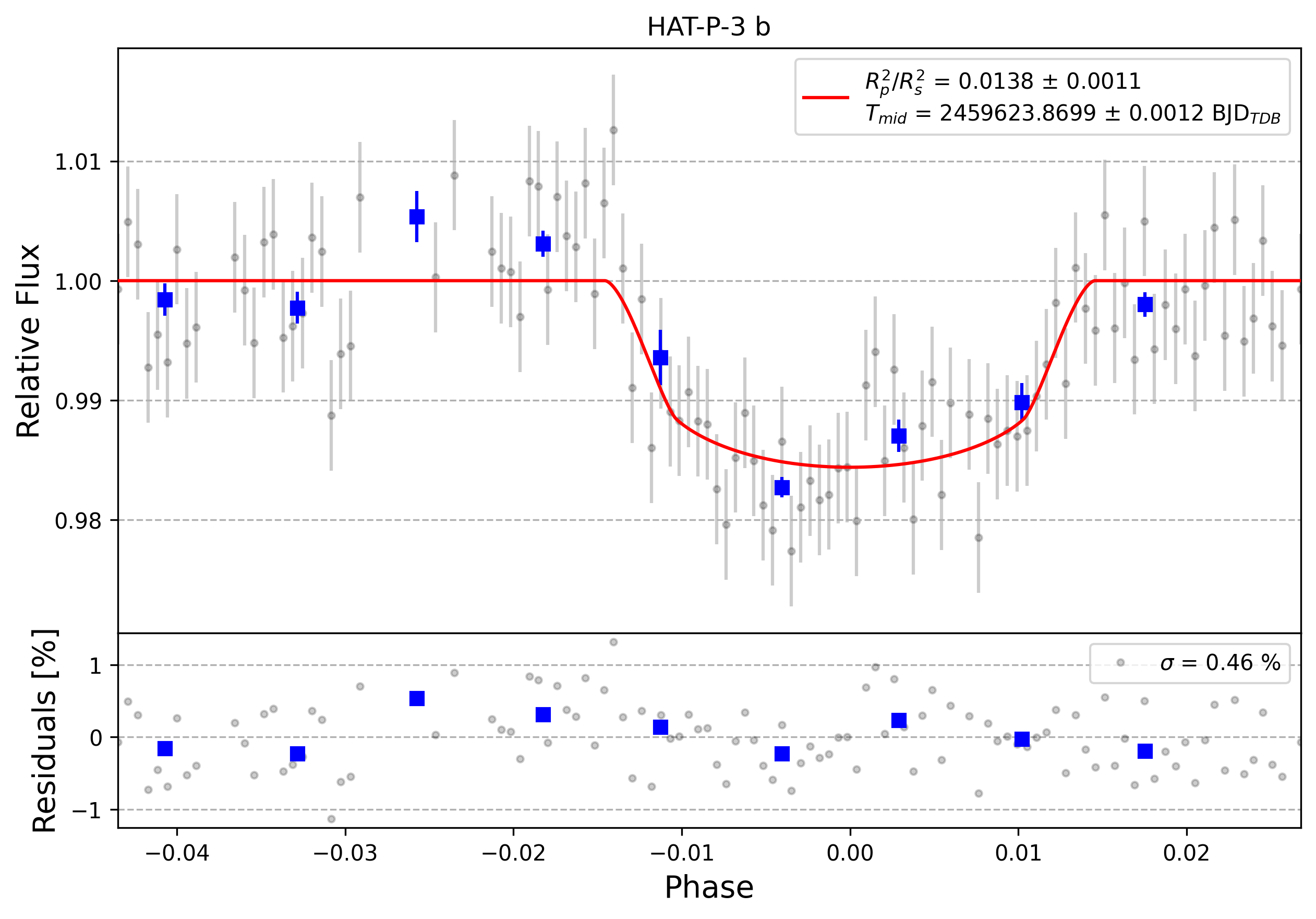 Light curve chart for 0001224