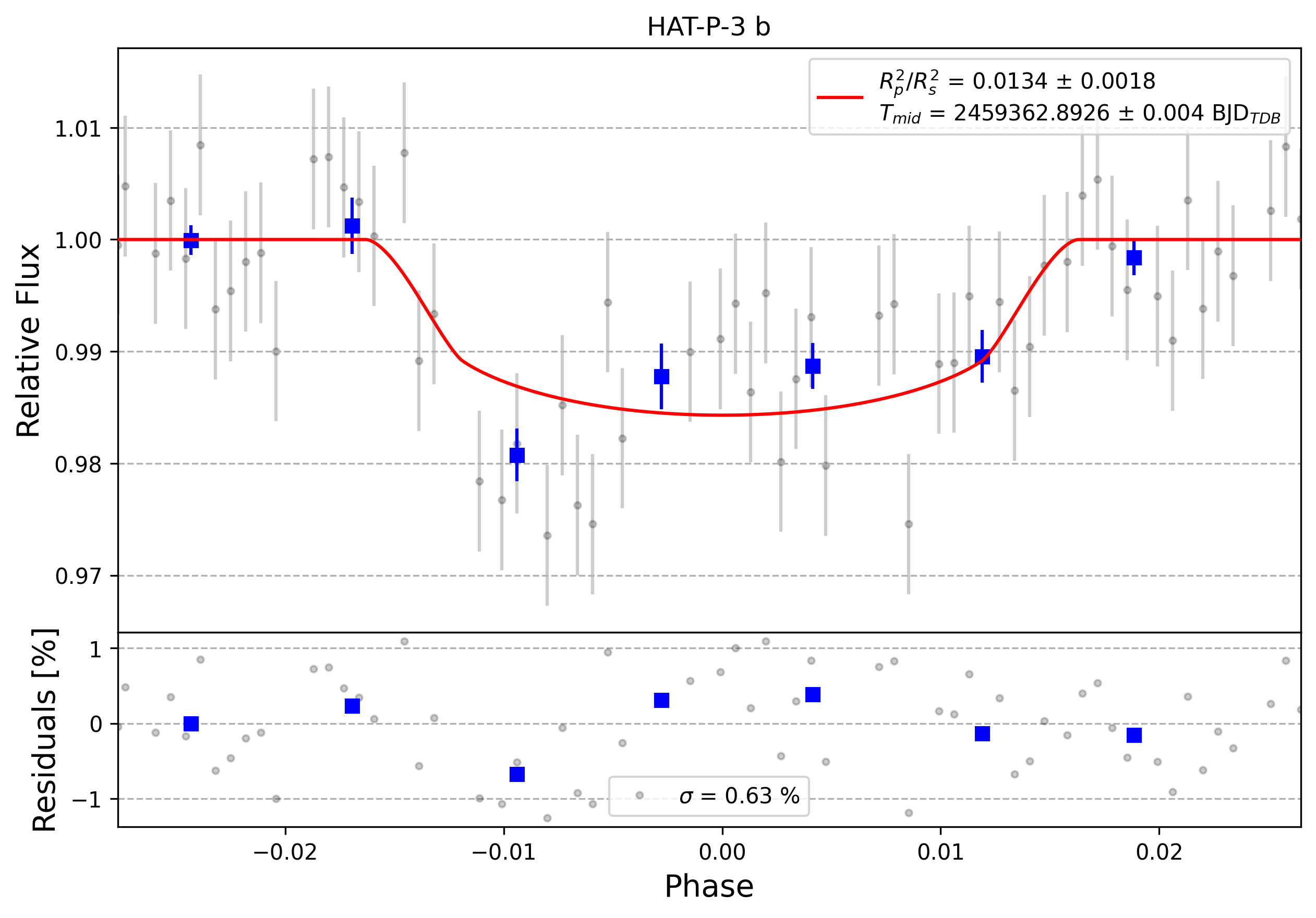 Light curve chart for 0002681