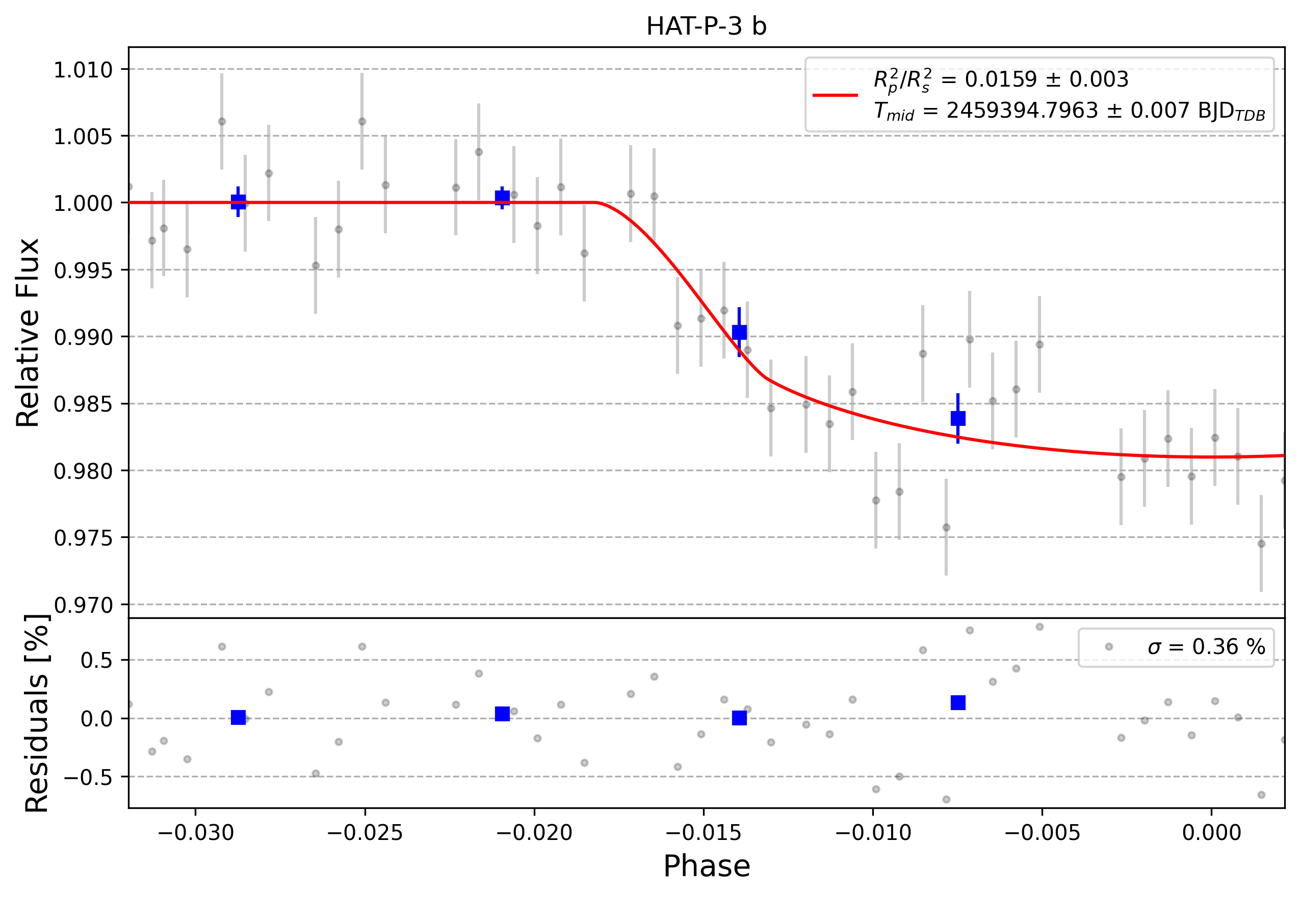 Light curve chart for 0002683