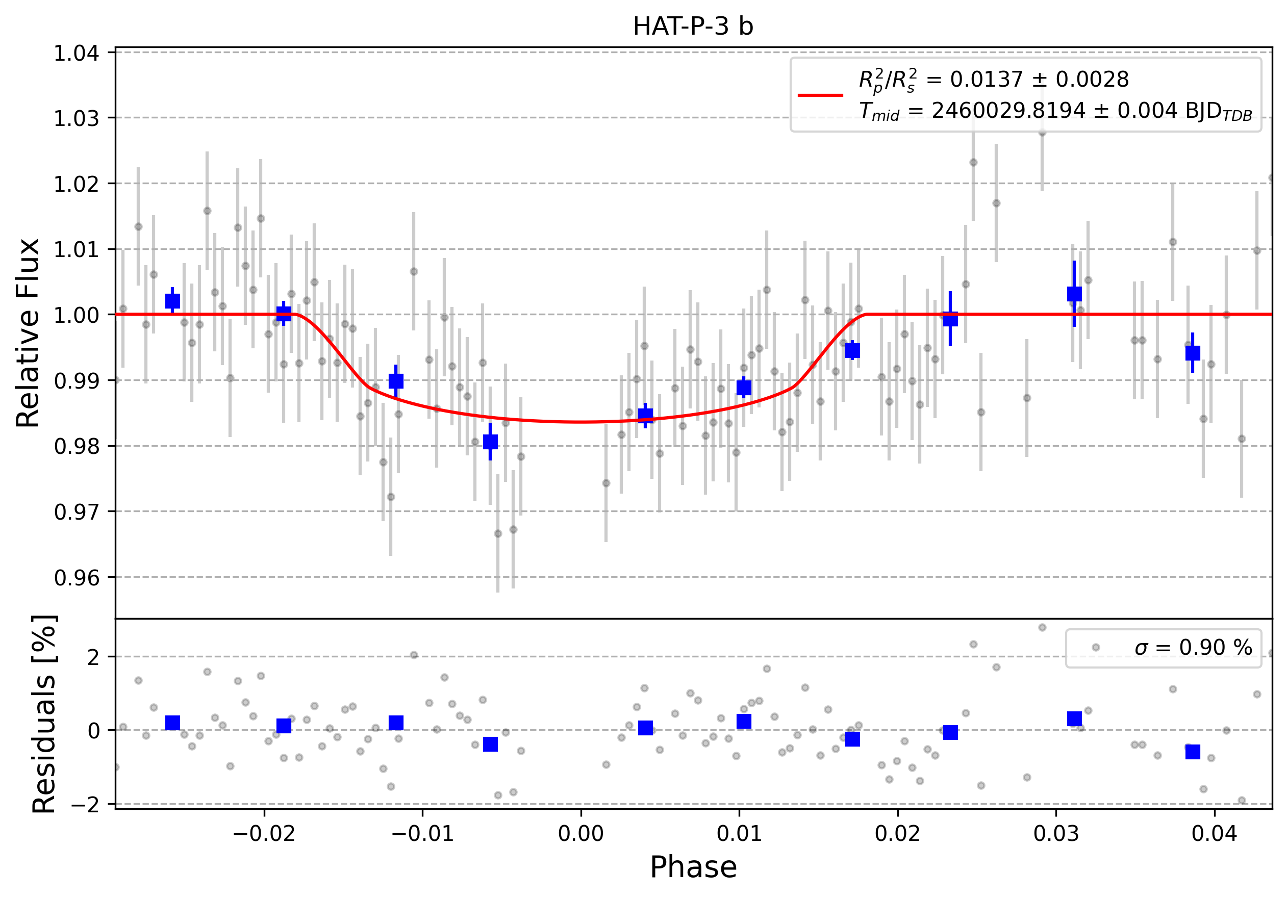 Light curve chart for 0003054