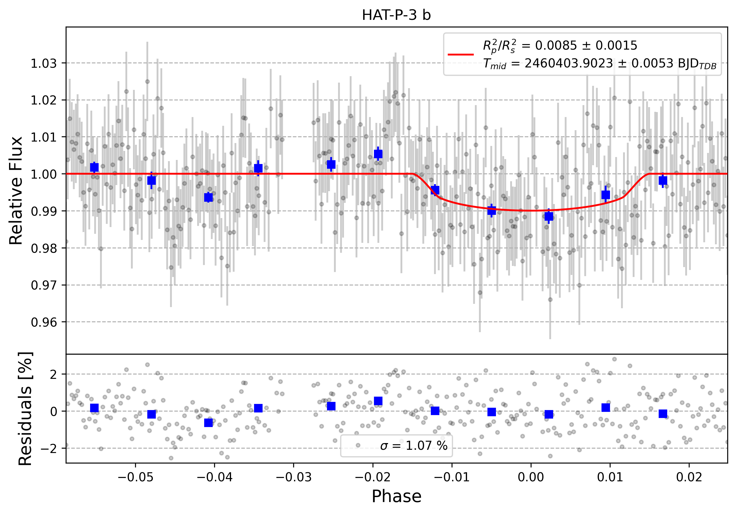 Light curve chart for 0005858