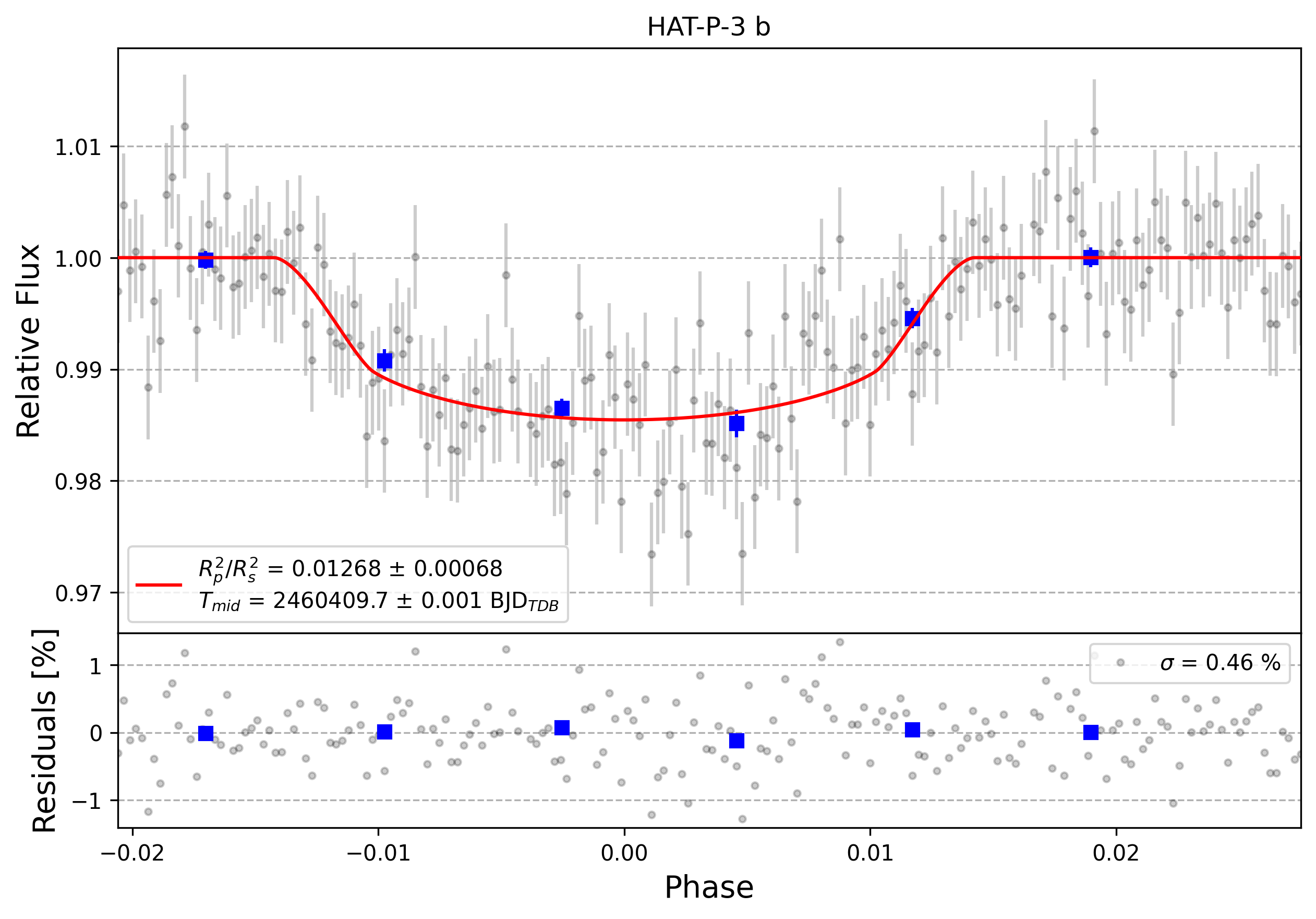 Light curve chart for 0006012