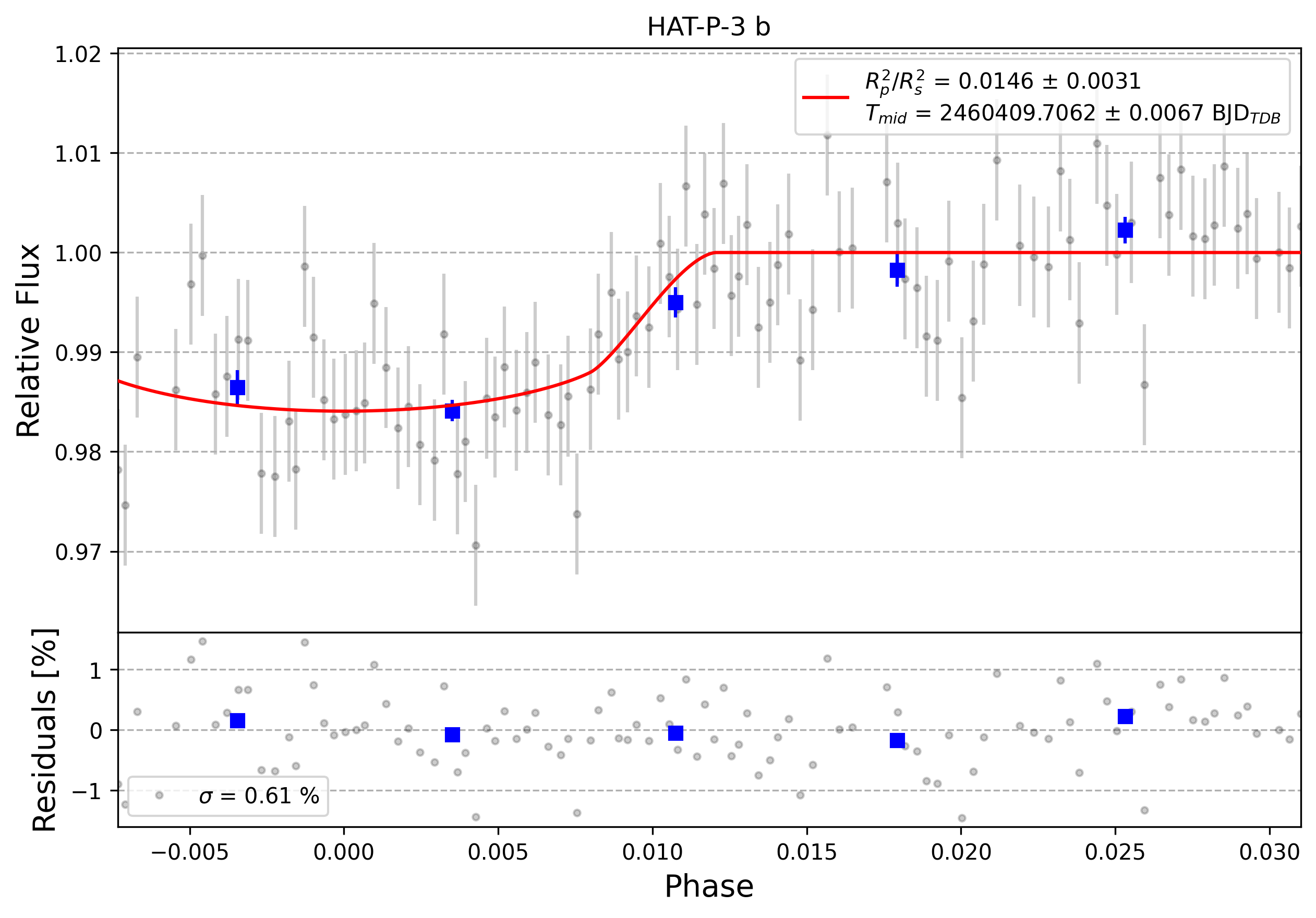 Light curve chart for 0006116