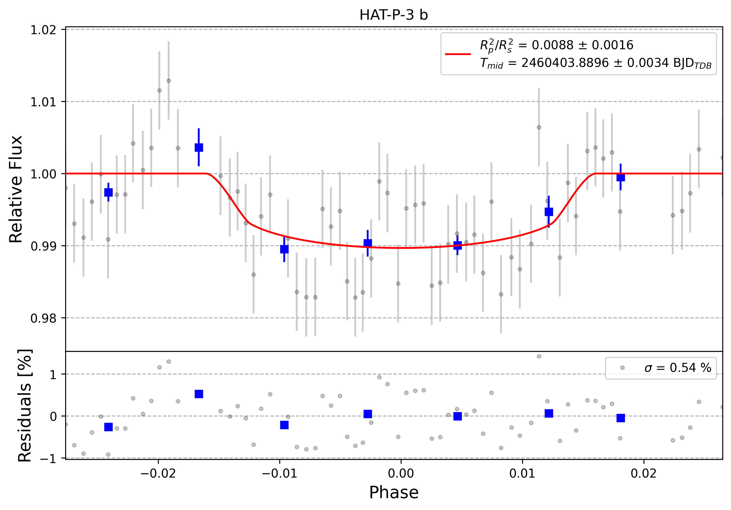 Light curve chart for 0006117