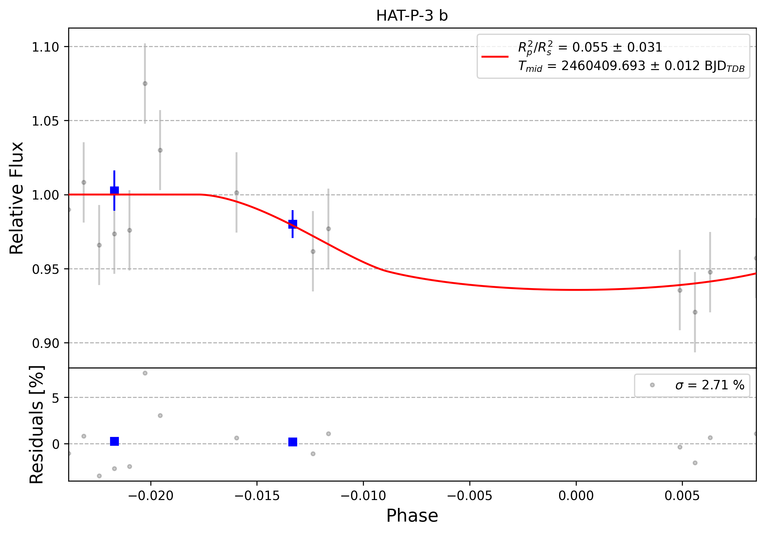 Light curve chart for 0006293