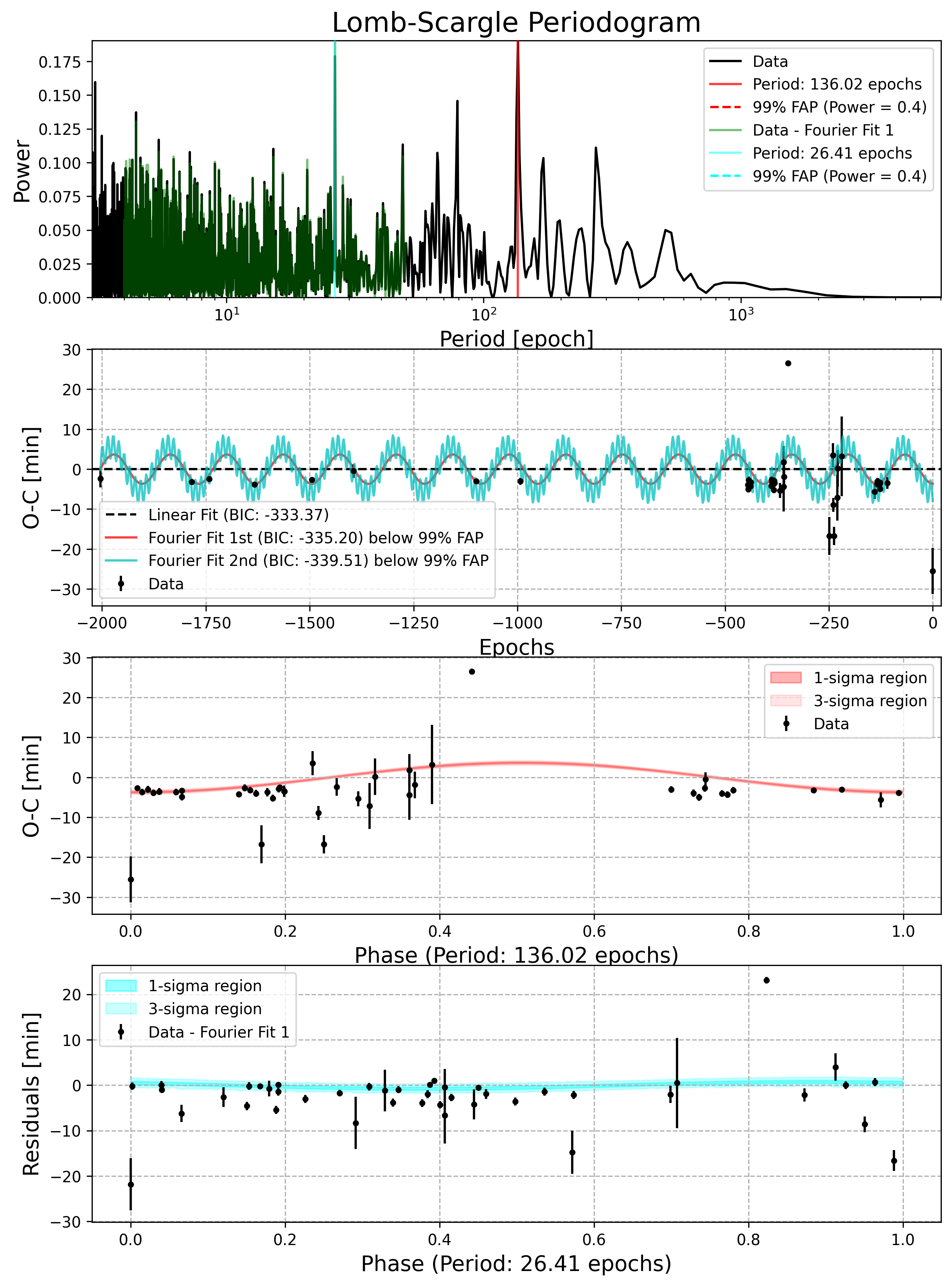 Lomb-Scargle Periodogram