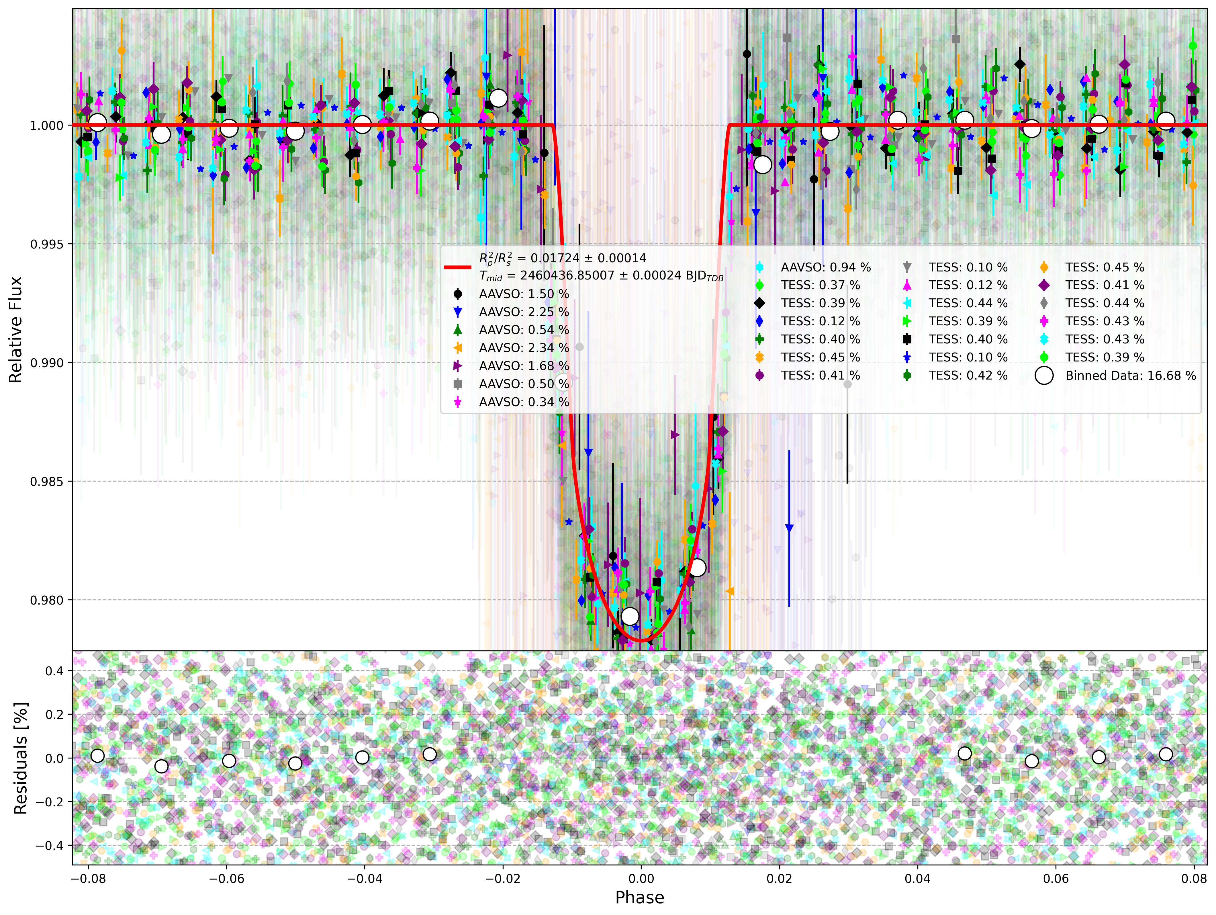 Global Light Curve