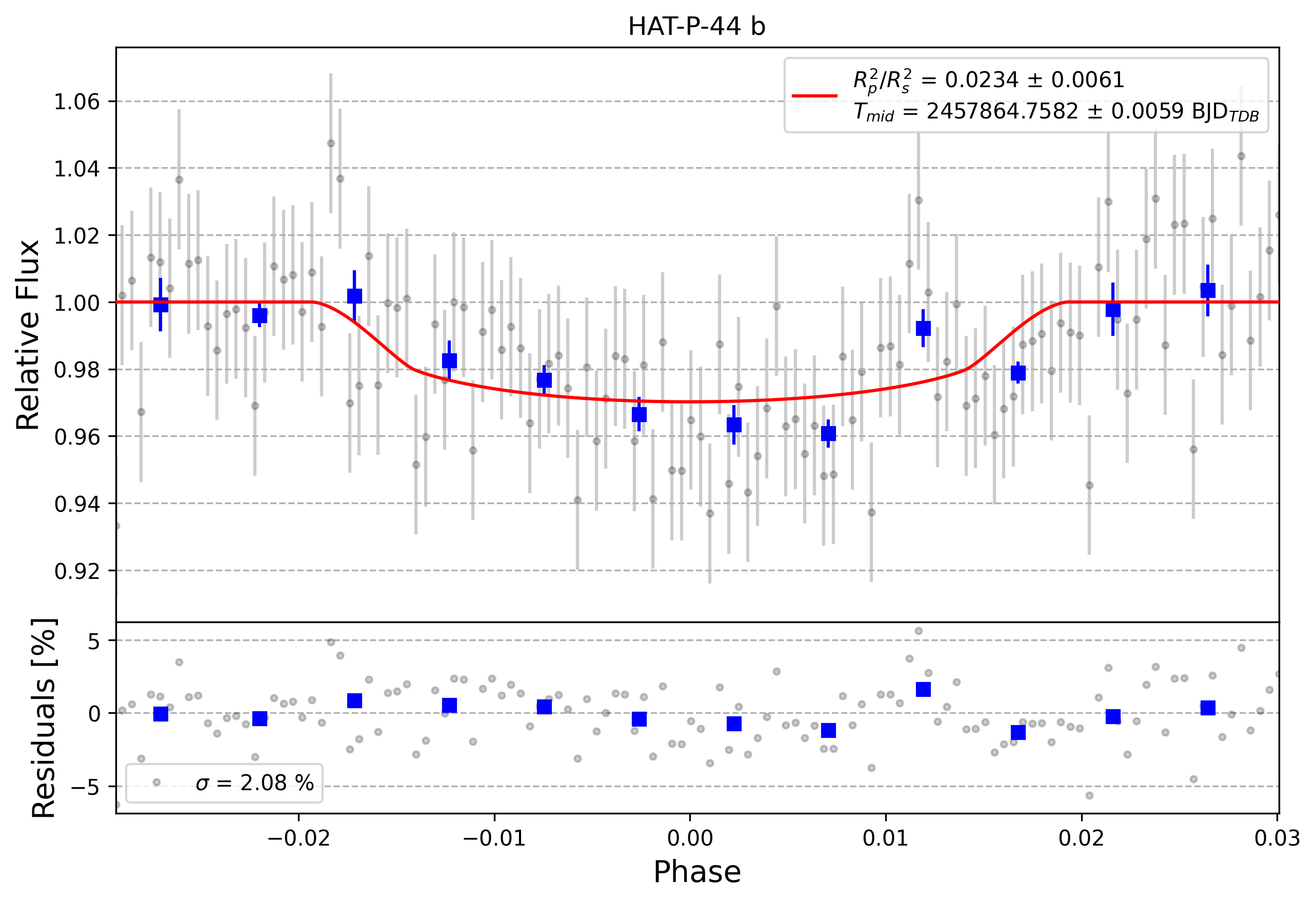 Light curve chart for 0000488