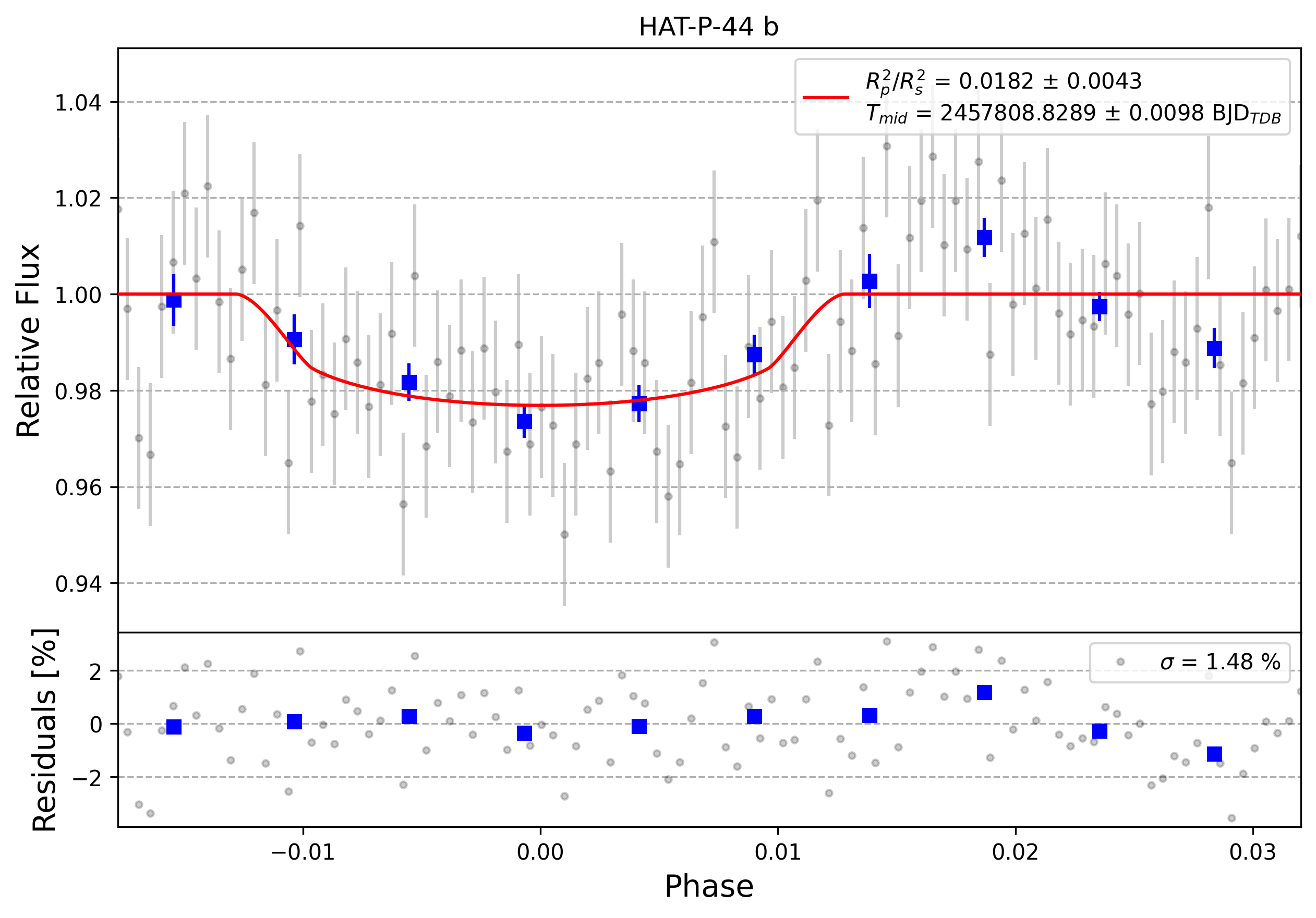 Light curve chart for 0000489