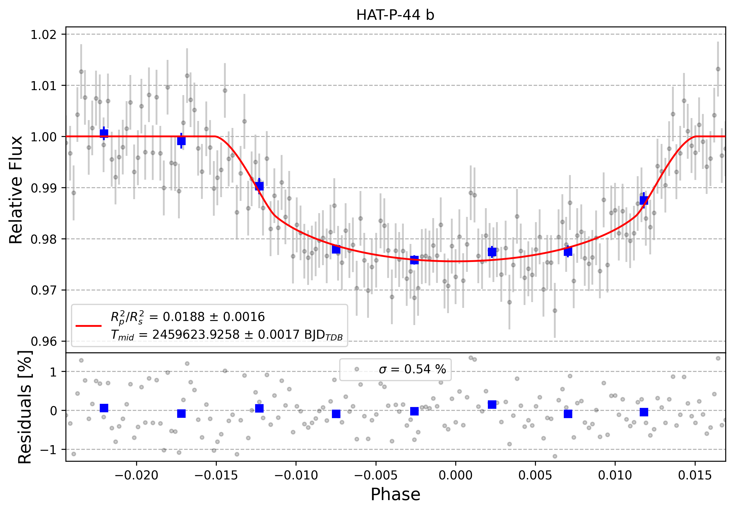 Light curve chart for 0001223