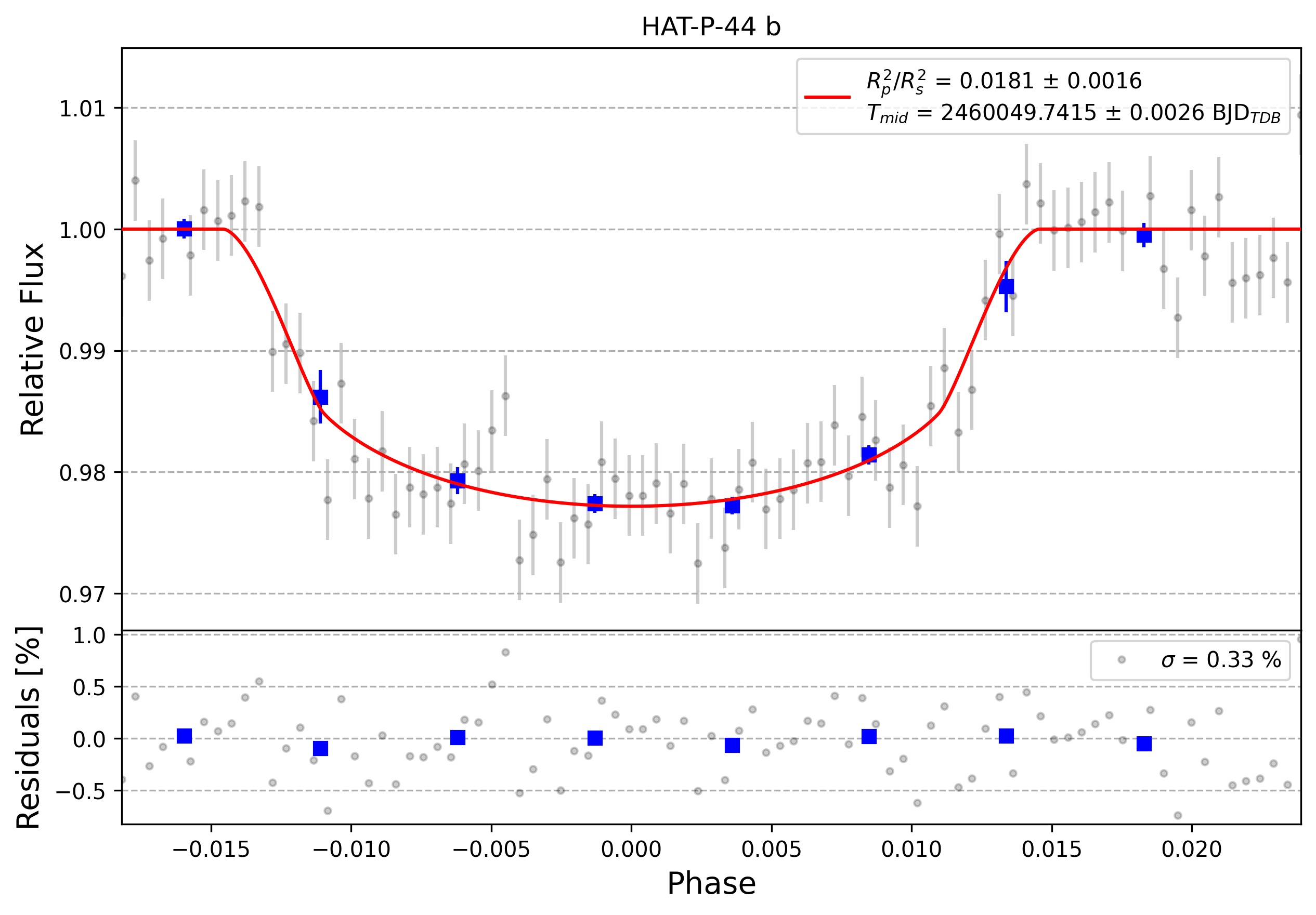 Light curve chart for 0003218