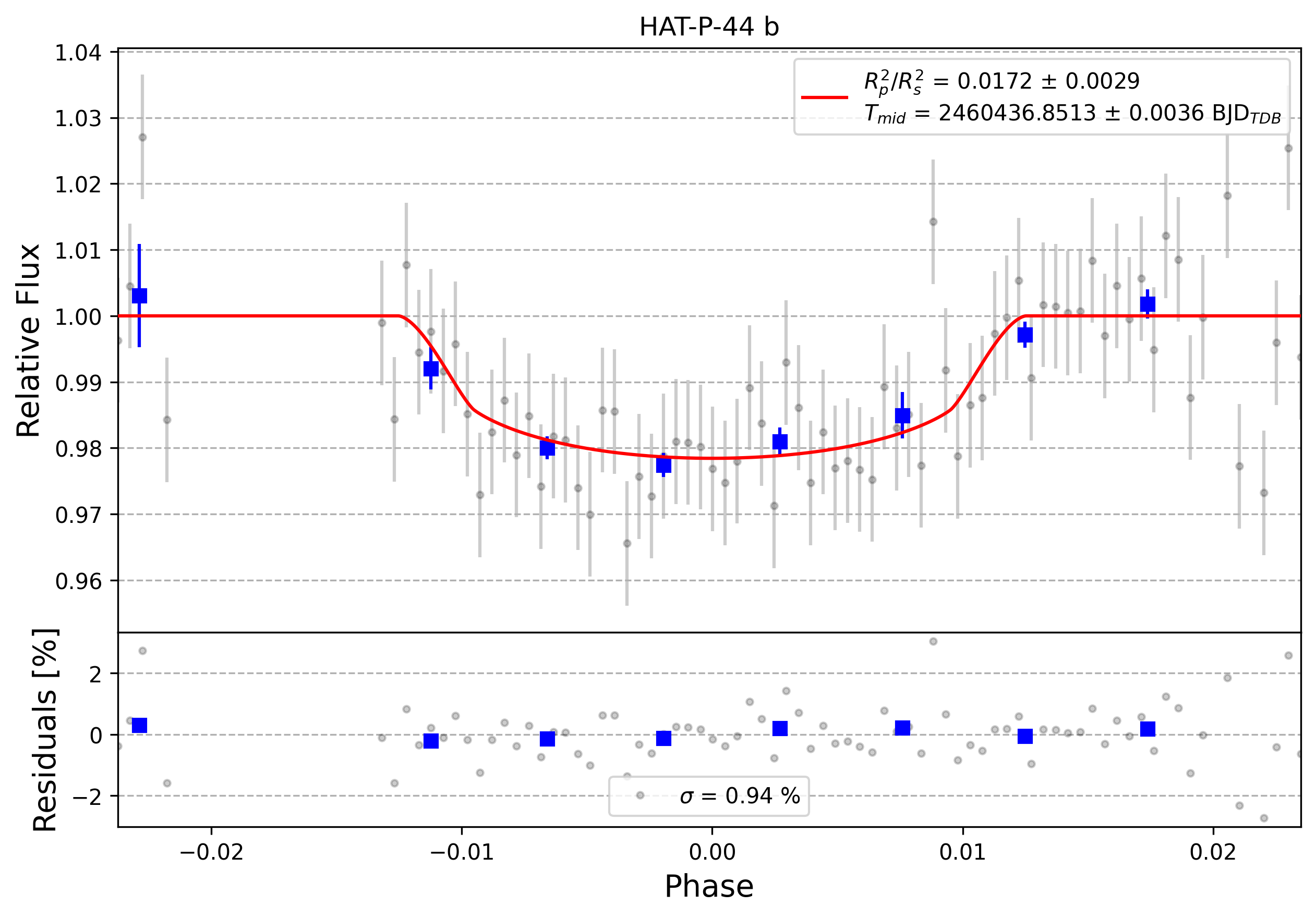 Light curve chart for 0006228