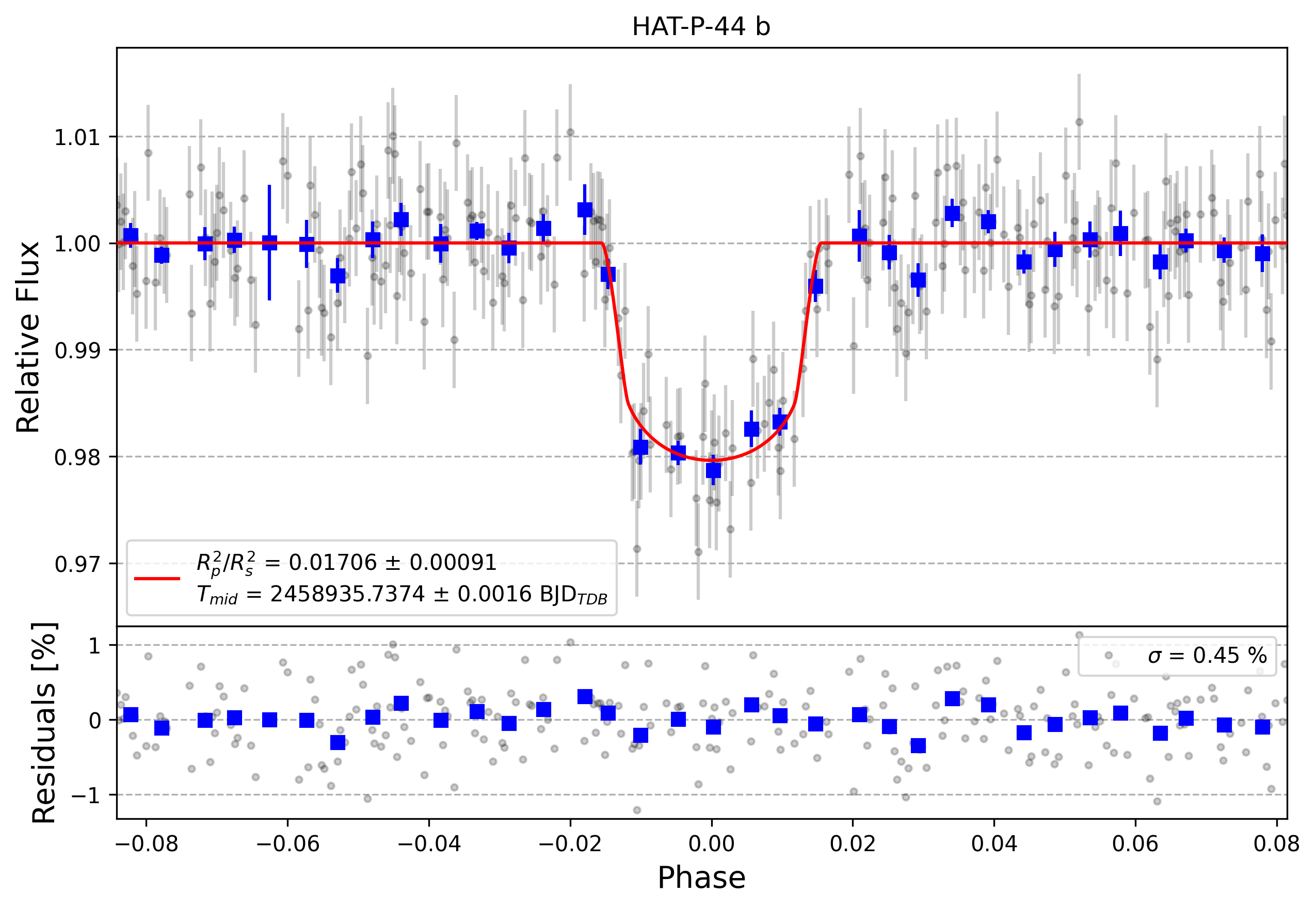 Light curve chart for 193946aa8ff3b7025c63e30b6a1b941e